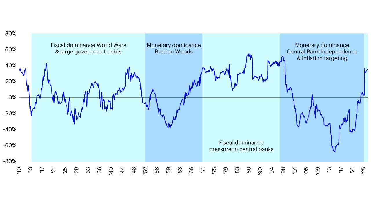 Figure 1- 5-year bond / equity correlations using monthly returns 