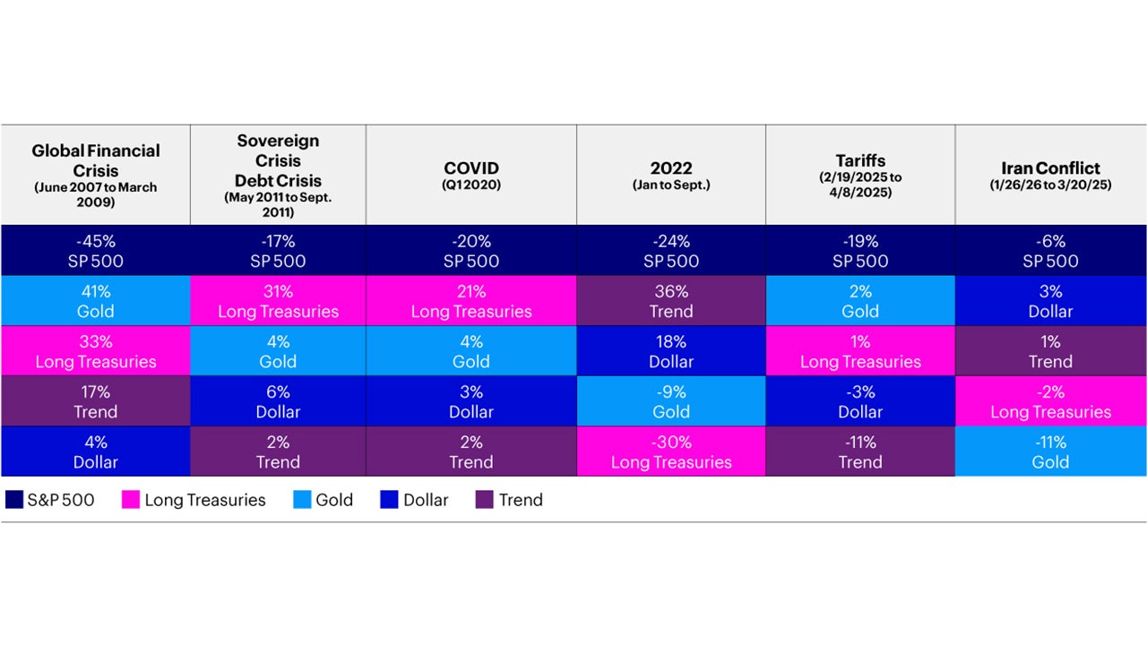 Figure 2 - Traditional defensive assets have shown variable behavior, diversifying portfolio defense is worth considering