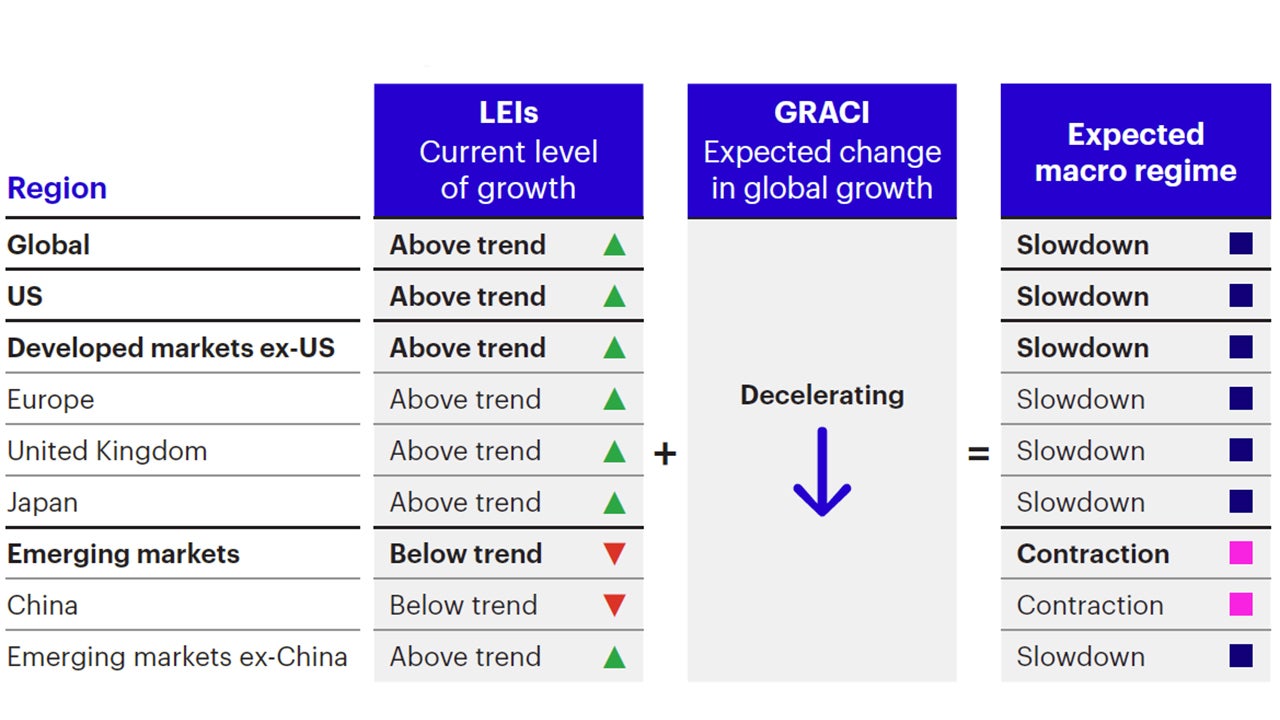Figure 1a: Regional regime signals and components