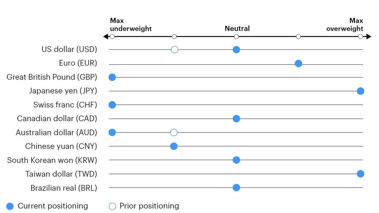 Figure 8: Tactical currency positioning