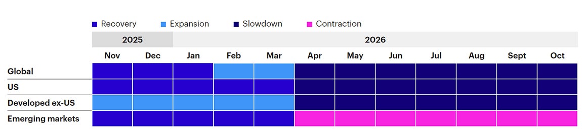 Figure 1b: Trailing 12-month regime history by region