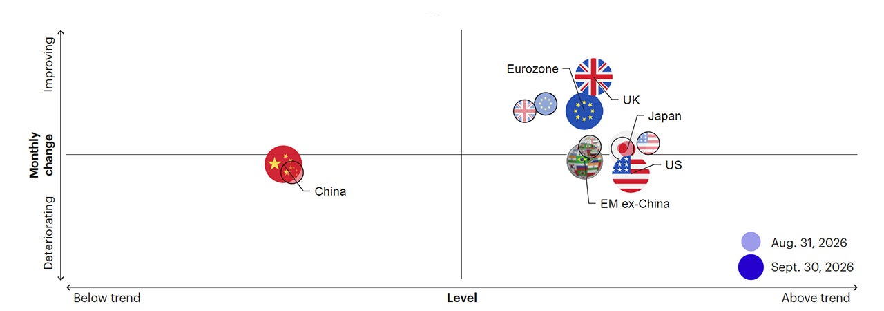 Figure 1c: Regional Leading Economic Indicator (LEI) level vs. monthly change