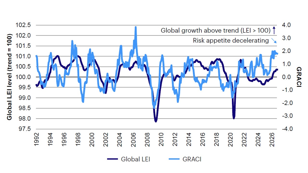 Figure 2: Global LEI and GRACI