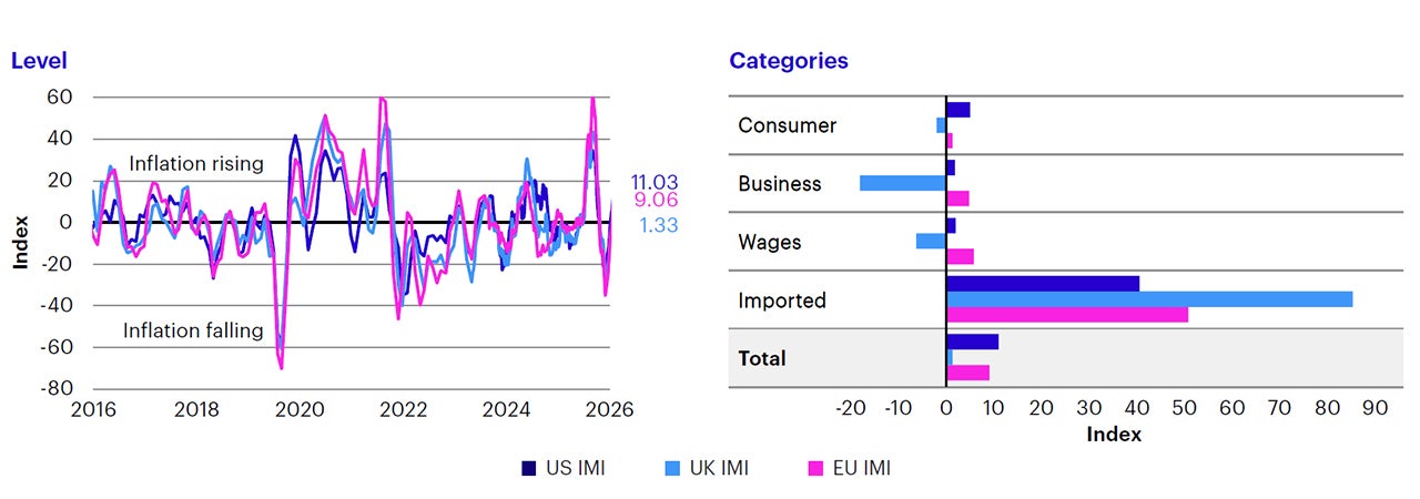 Figure 3: Regional Inflation Momentum Indicator (IMI)