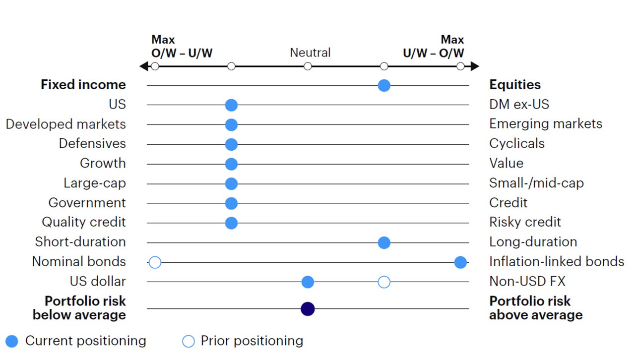 Figure 5: Relative tactical asset allocation positioning
