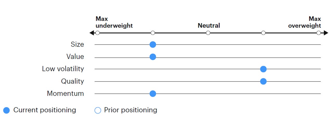 Figure 6: Tactical factor positioning