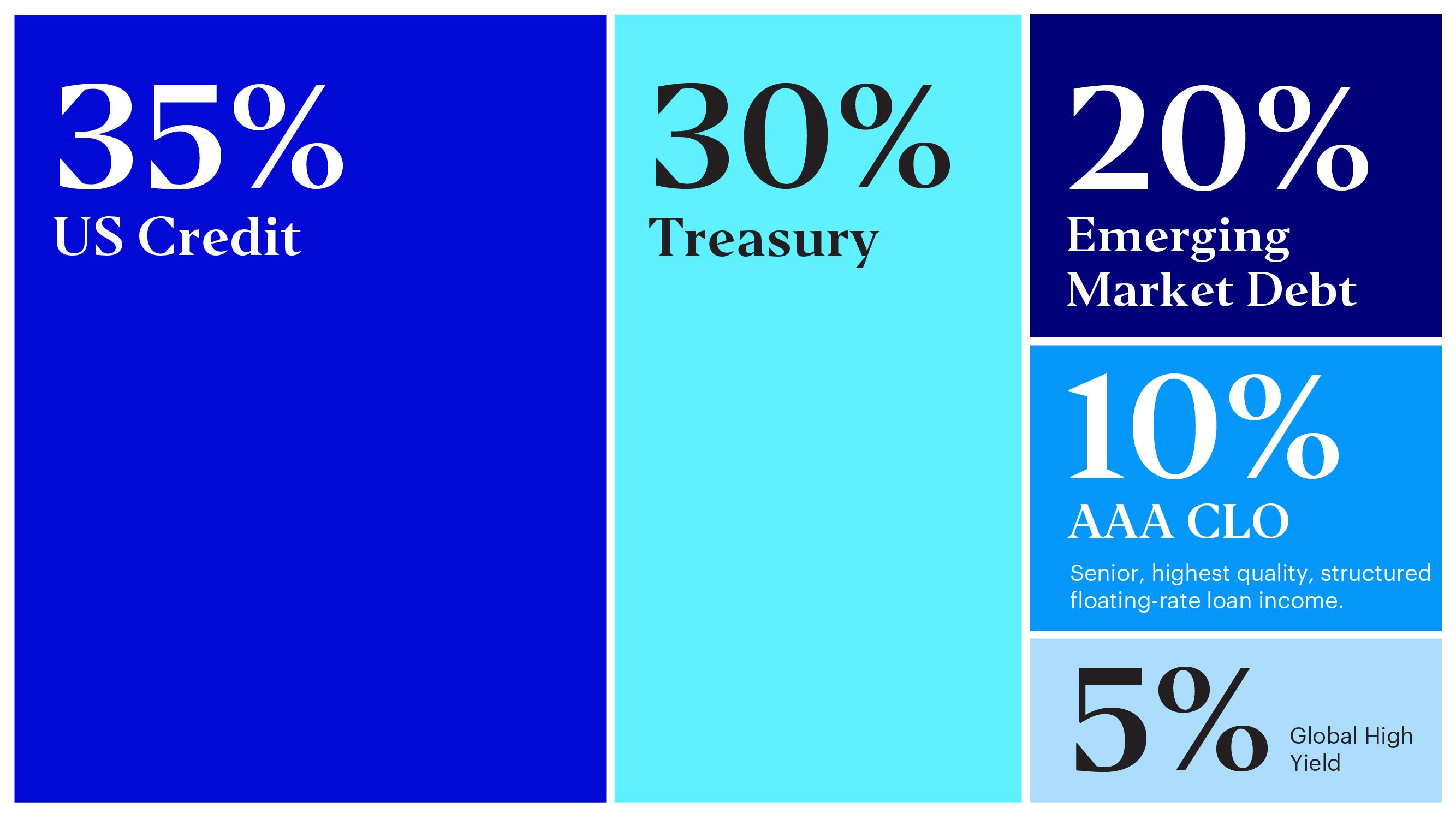Scenario 1 – 10% allocation to AAA CLOs