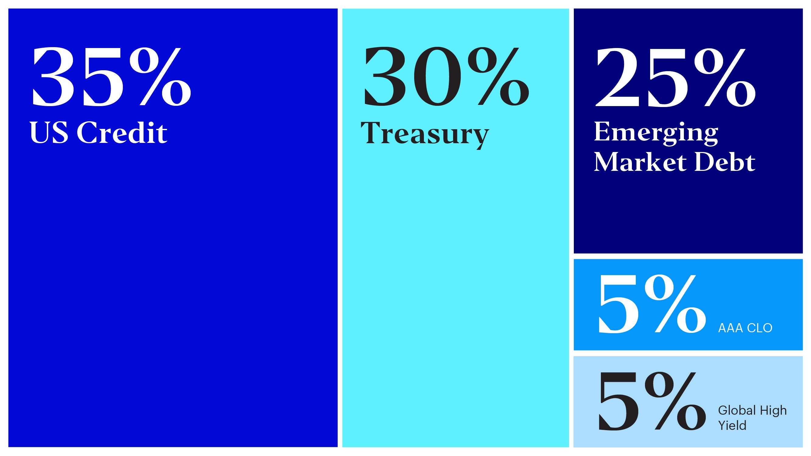 Scenario 2 – 5% allocation to AAA CLOs