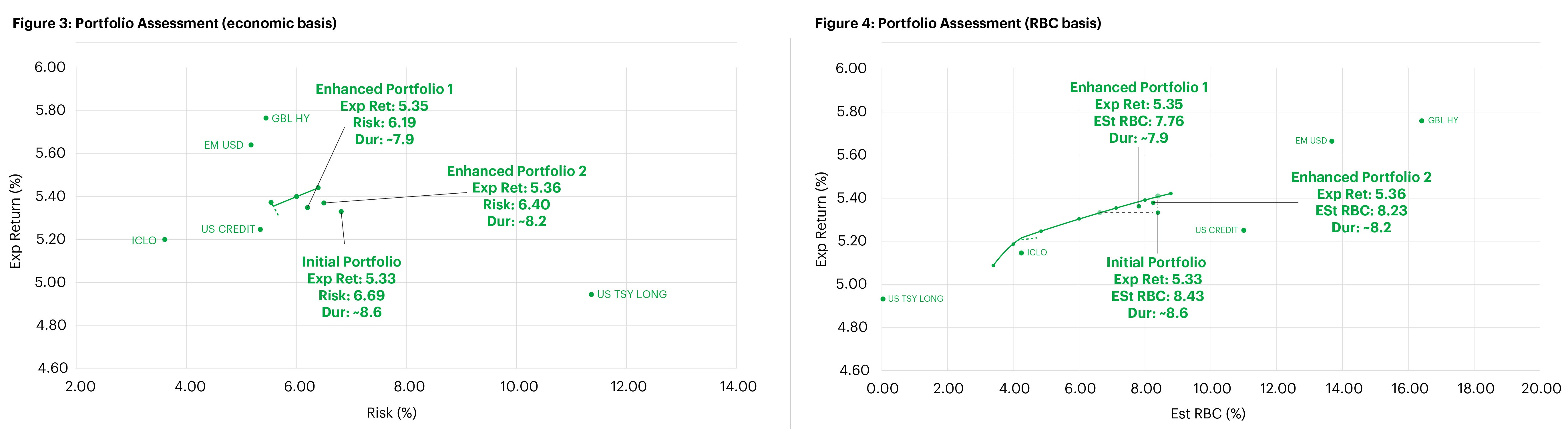 A comparison of enhanced portfolios (with new asset classes) compared to the original hypothetical base portfolio