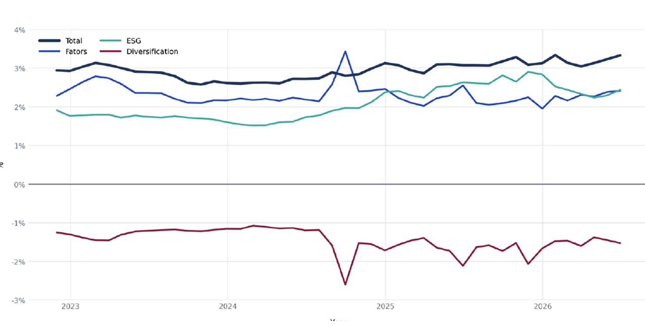 Illustrative decomposition of portfolio risk within an ESG-integrated equity strategy
