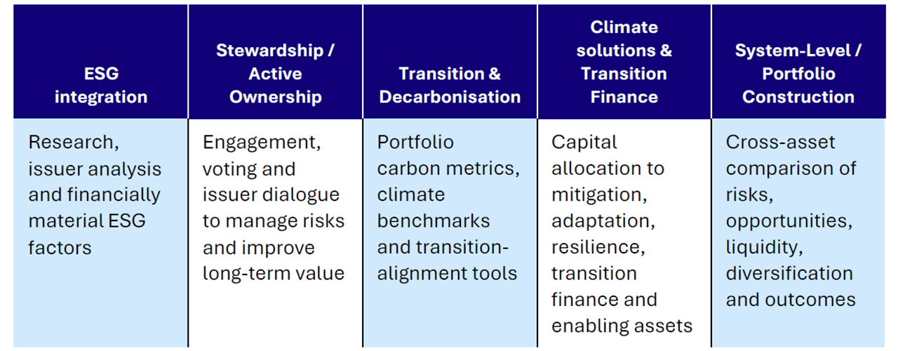 Exhibit 1. The evolution of sustainable investing: from analysis to allocation