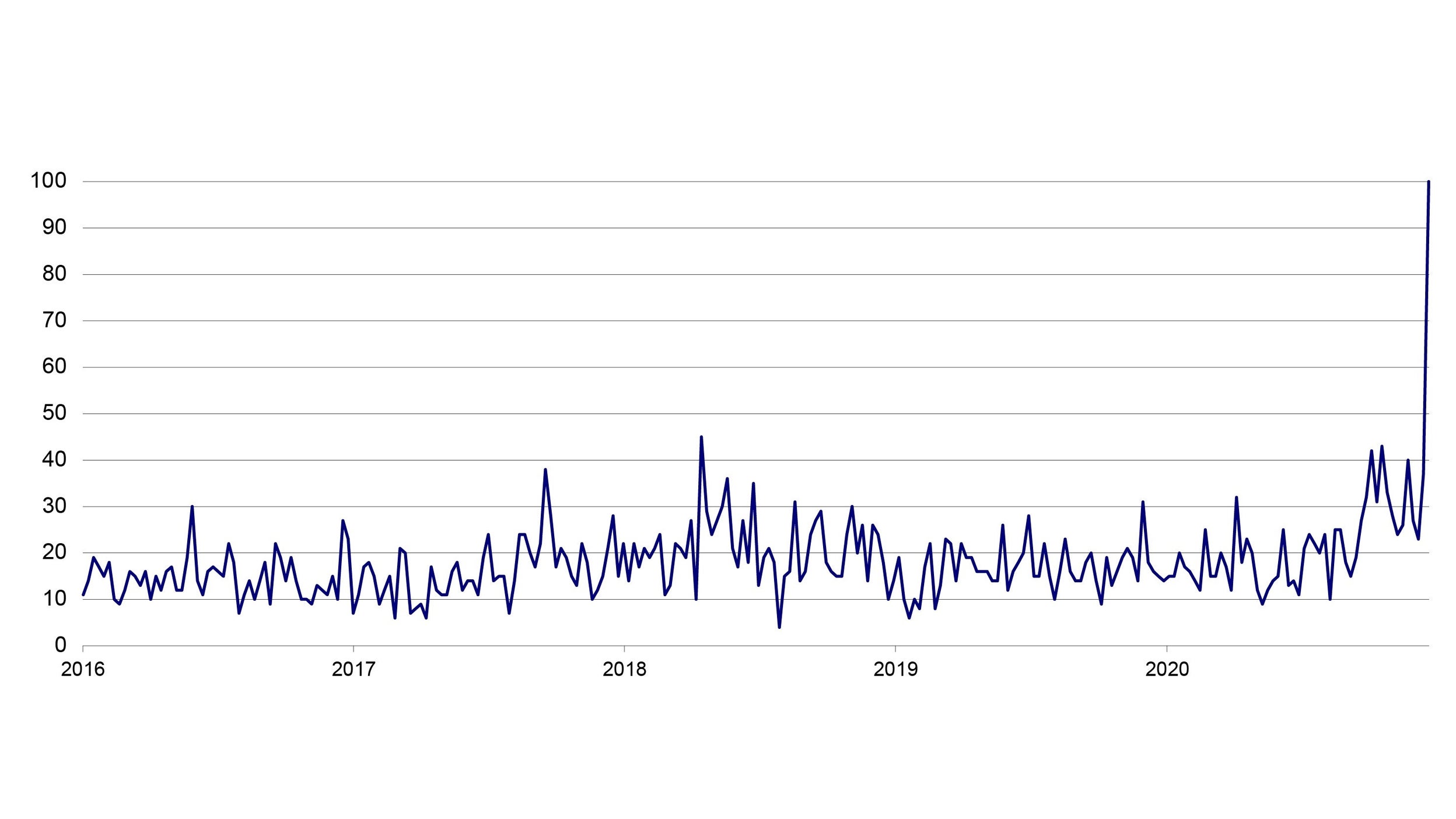 Interest over time for "Inflation" in Google News Searches (global)
