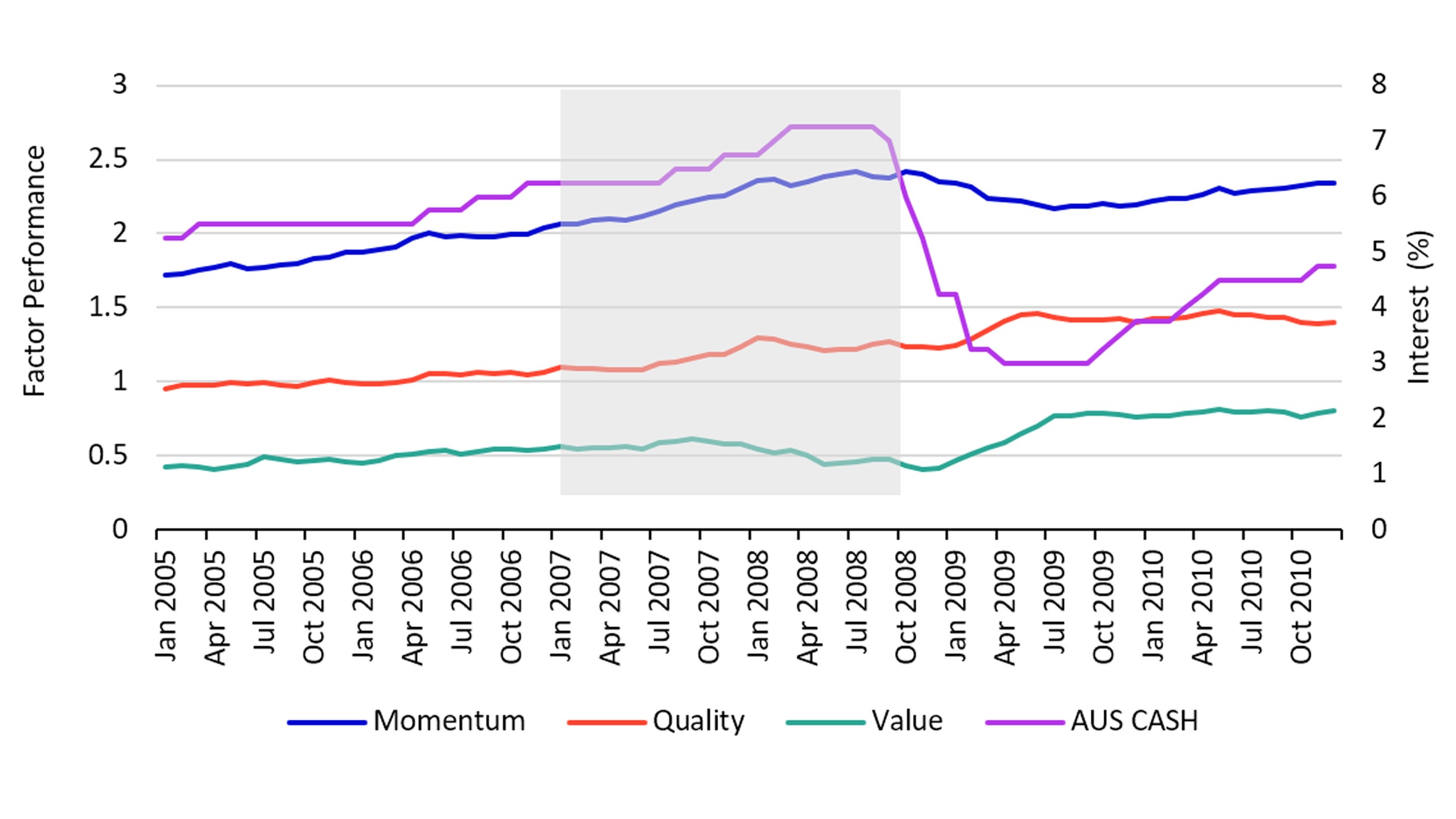 Figure 3: Factors vs Australian Interest Rates (%) 2005 - 2010