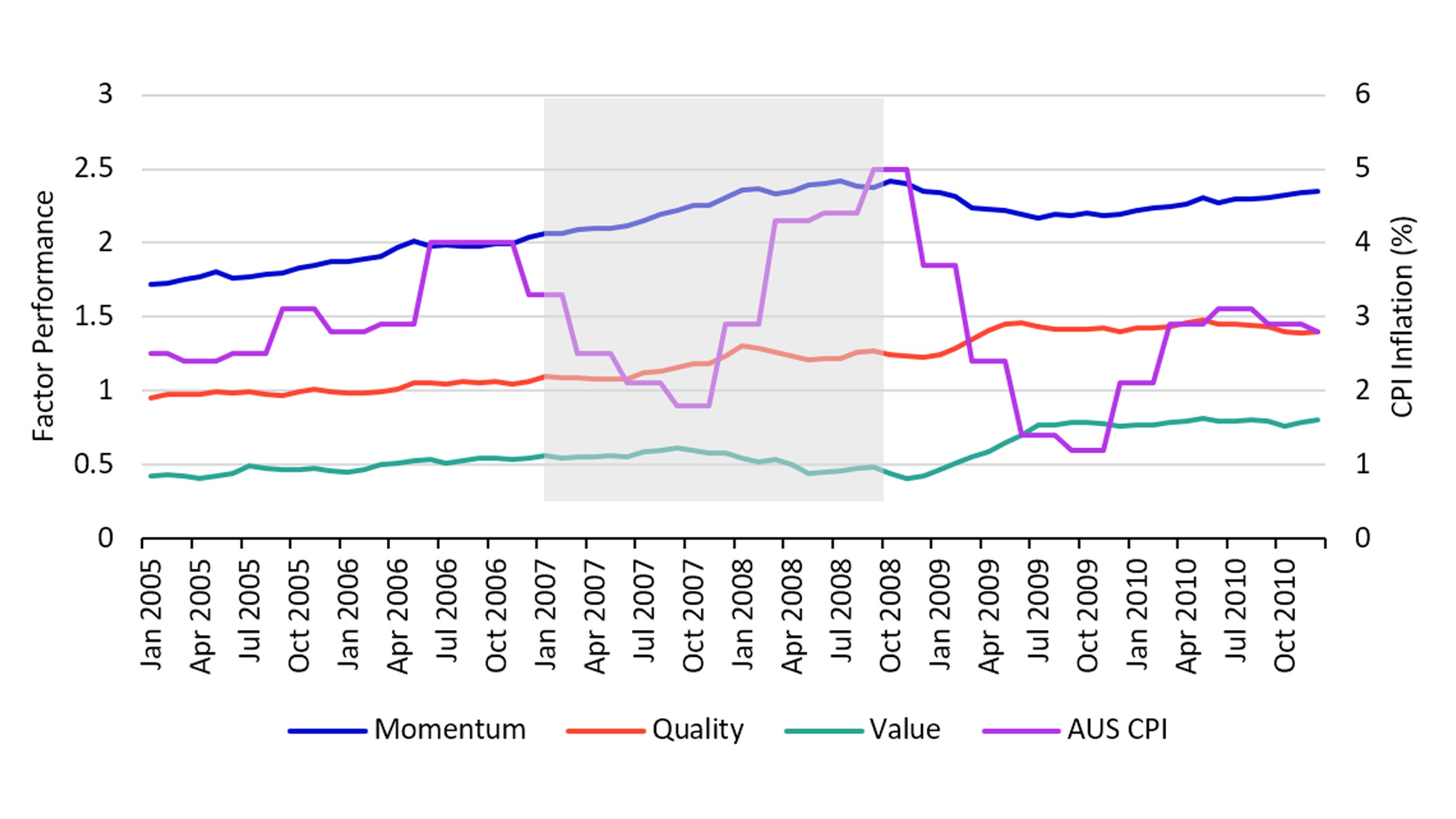 Figure 4: Factors vs Australian CPI Inflation (%) 2005 - 2010