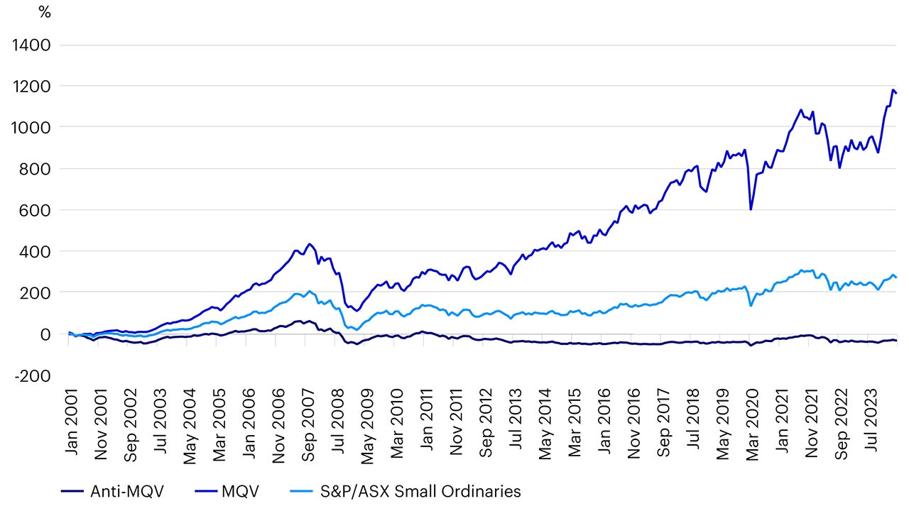 Figure 1: Cumulative active return versus S&P/ASX Small Ordinaries index