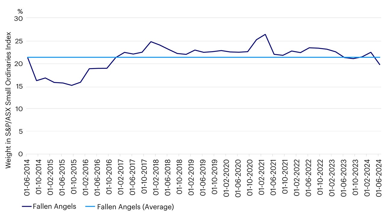 Figure 1: Cum Combined weight of Fallen Angels in S&P/ASX Small Ordinaries
