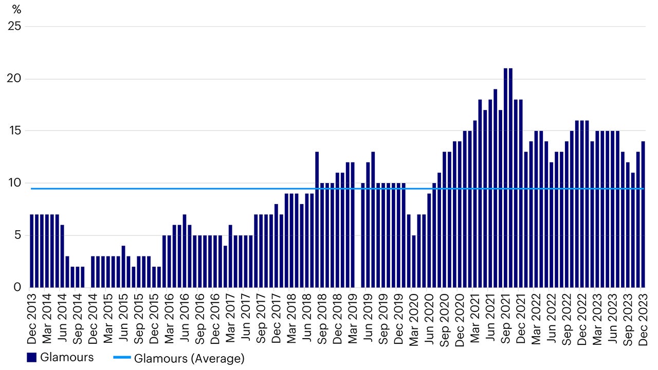 Figure 3: Number of Glamour companies in S&P/ASX Small Ordinaries