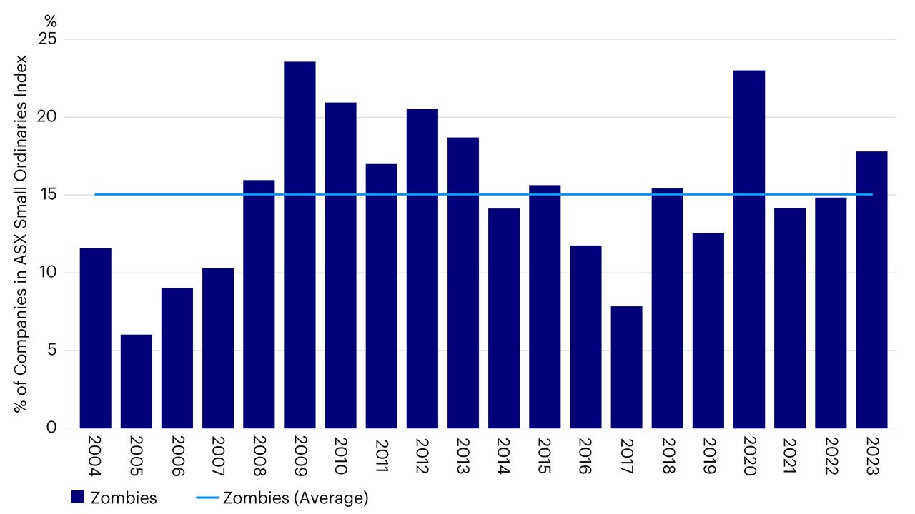 Figure 2: Percentage of Zombie companies in S&P/ASX Small Ordinaries