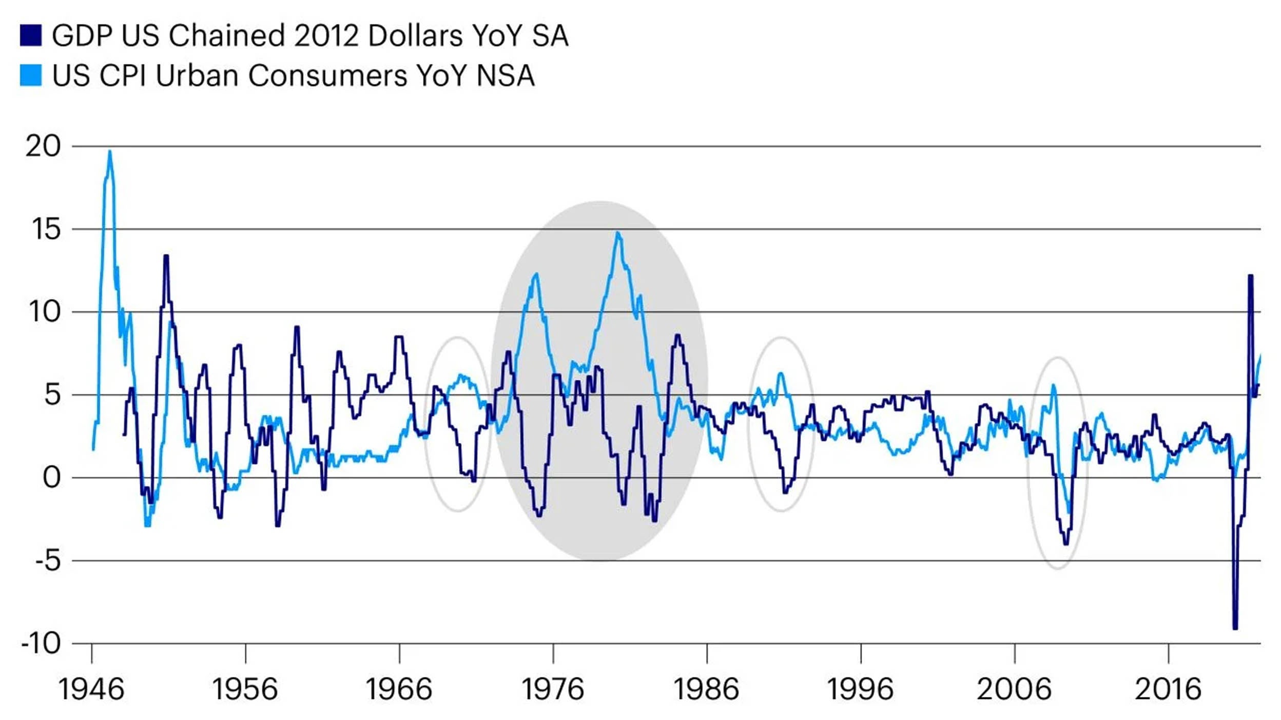 Figure 2: Severe supply shocks can cause serious “stagflation” – falling growth and rising inflation