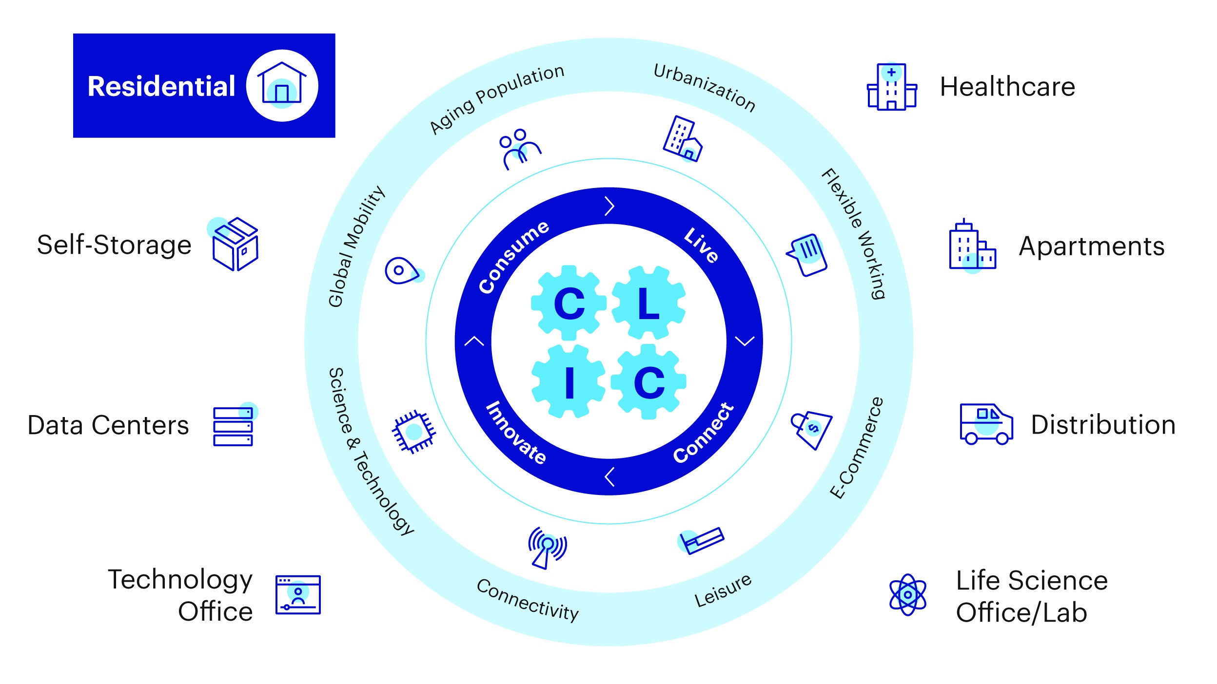 a.	The Invesco Real Estate (IRE) team takes a unique approach to investing focusing on evolving secular themes and demand drivers in sectors where we Consume, Live, Innovate and Connect (CLIC). The self-storage  sector is highlighted of the ten sectors.