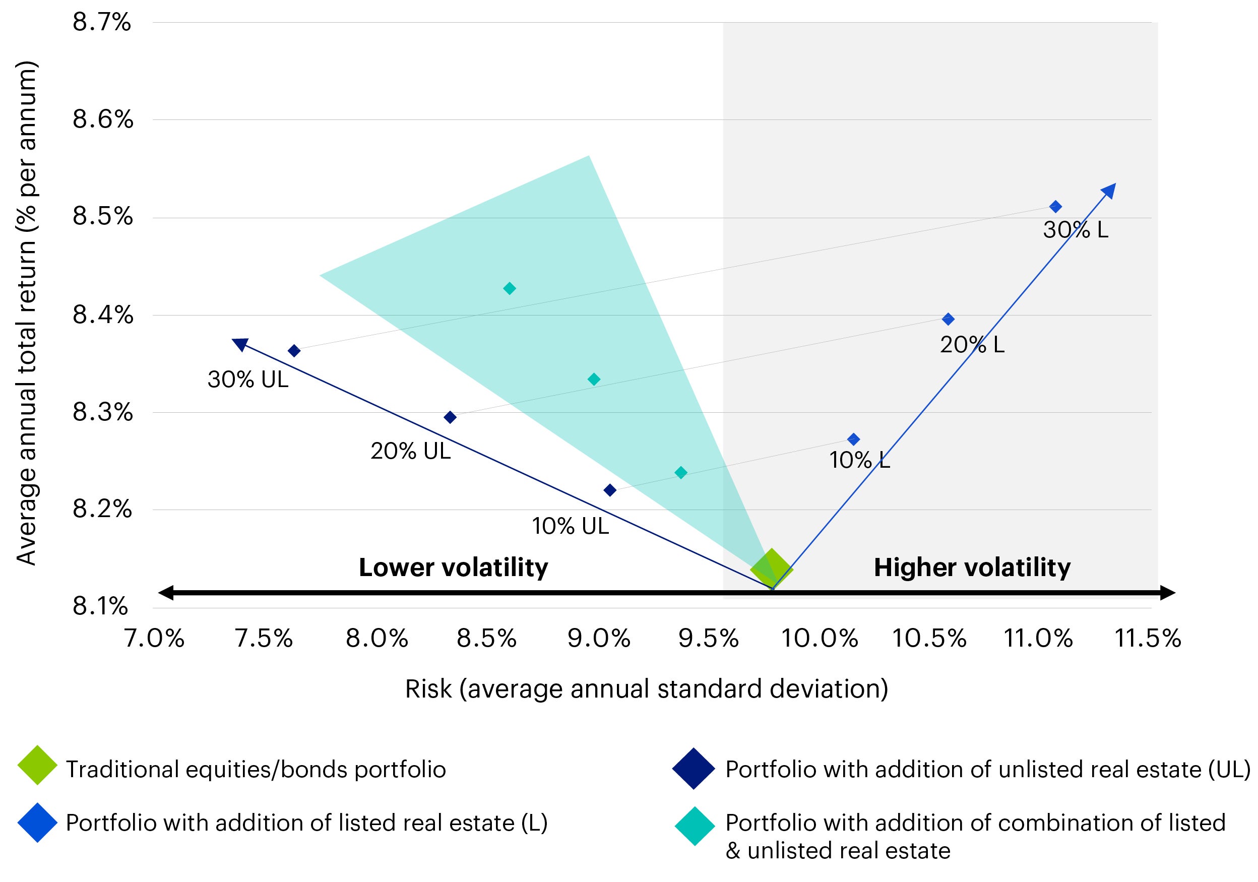 This line chart shows the average annual total risk/return profile for the following portfolios starting from the Global Financial Crisis in Q1 2010 to Q4 2021: traditional equities/bond portfolio; portfolio with addition of listed real estate; portfolio with addition of unlisted real estate; and portfolio with addition of both listed and unlisted real estate. 