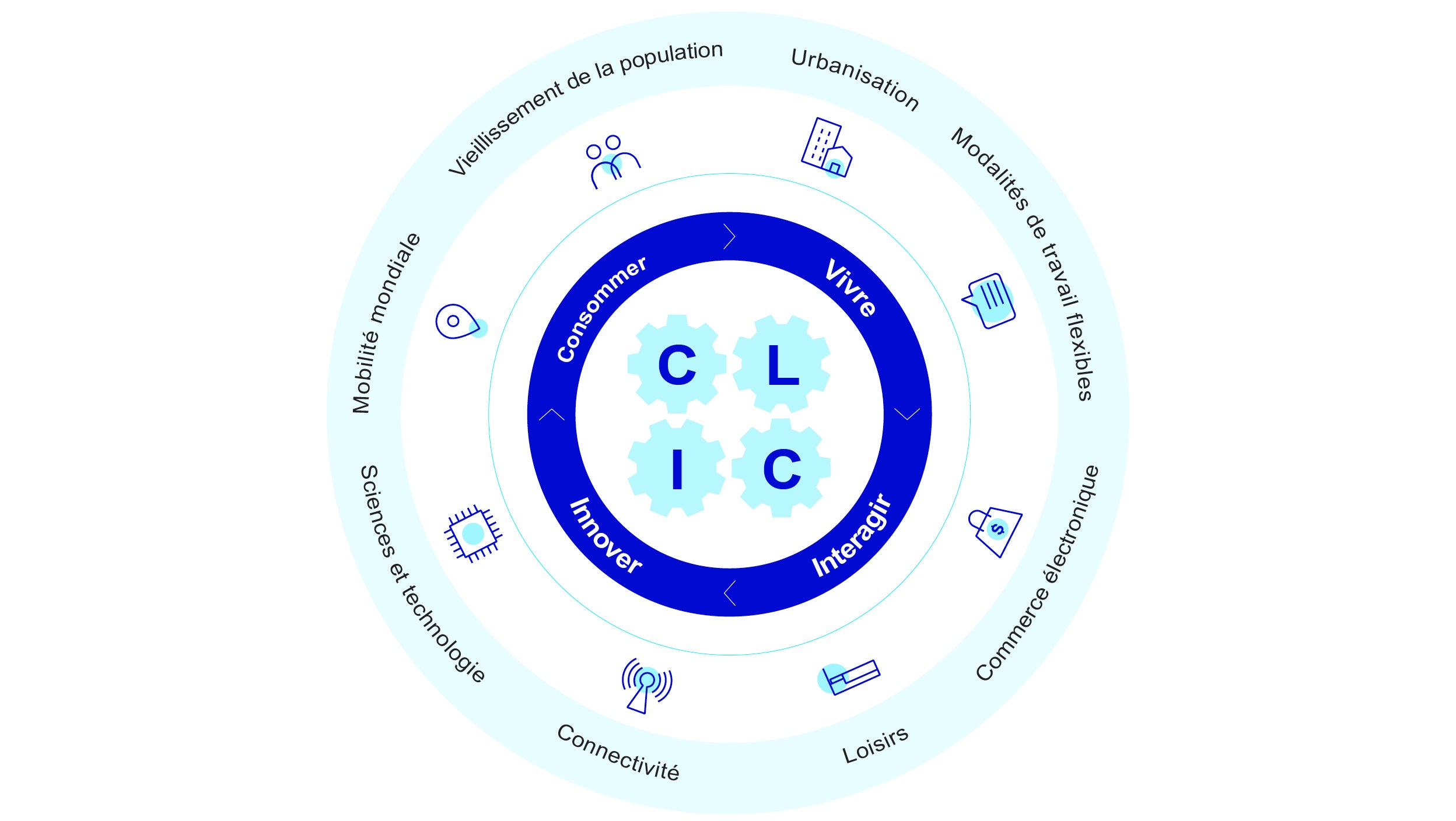Ce graphique circulaire montre la représentation iconographique de la méthodologie de l’entreprise CVIF (Consommer, Vivre, Innover et Fraterniser) dans des secteurs essentiels de l’immobilier comme les soins de santé, les immeubles de bureaux, les immeubles multifamiliaux, les immeubles industriels, les entrepôts en libre-service, le commerce de détail et le logement pour étudiants. Au centre du cercle se trouvent les lettres : C, V, I, F. Dans l’anneau qui entoure le centre, on trouve les mots suivants : Consommer, Vivre, Fraterniser et Innover. Dans l’anneau suivant du cercle, il y a des icônes qui représentent les sous-thèmes de chaque catégorie CVIF principale. Pour Consommation, on voit des icônes représentant la Mobilité mondiale et le Vieillissement de la population. Pour Vivre, on voit des icônes représentant l’Urbanisation et les Modalités de travail flexibles. Pour Innovation, on voit des icônes représentant la Connectivité et les Sciences et technologie. Pour Fraterniser, on voit des icônes représentant les Loisirs et le Commerce électronique.