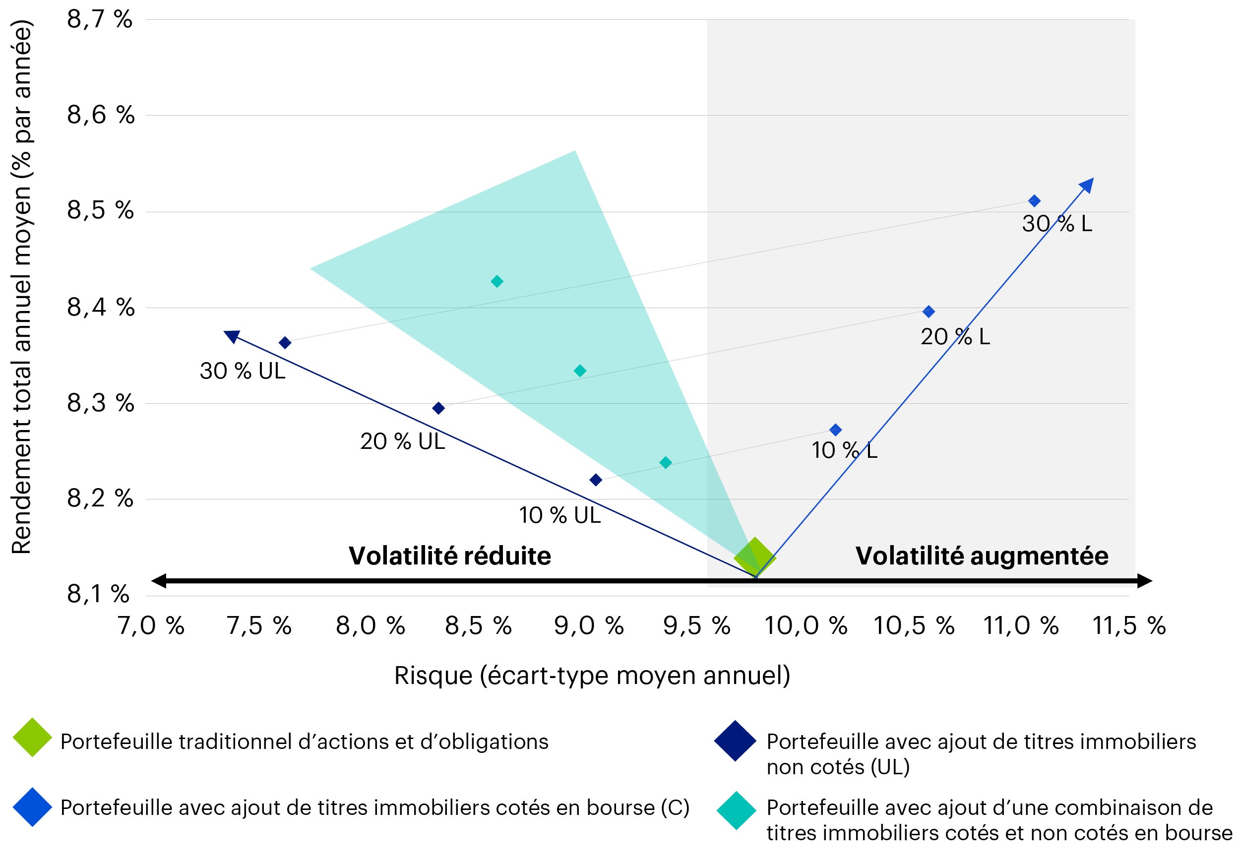 Ce graphique linéaire présente le profil risque-rendement total annuel moyen des portefeuilles suivants, depuis la crise financière mondiale du premier trimestre de 2010 jusqu’au quatrième trimestre de 2021 : portefeuille traditionnel d’actions et d’obligations; portefeuille avec ajout de titres immobiliers cotés en bourse; portefeuille avec ajout de titres immobiliers non cotés; et portefeuille sans ajout de titres immobiliers cotés en bourse et non cotés.