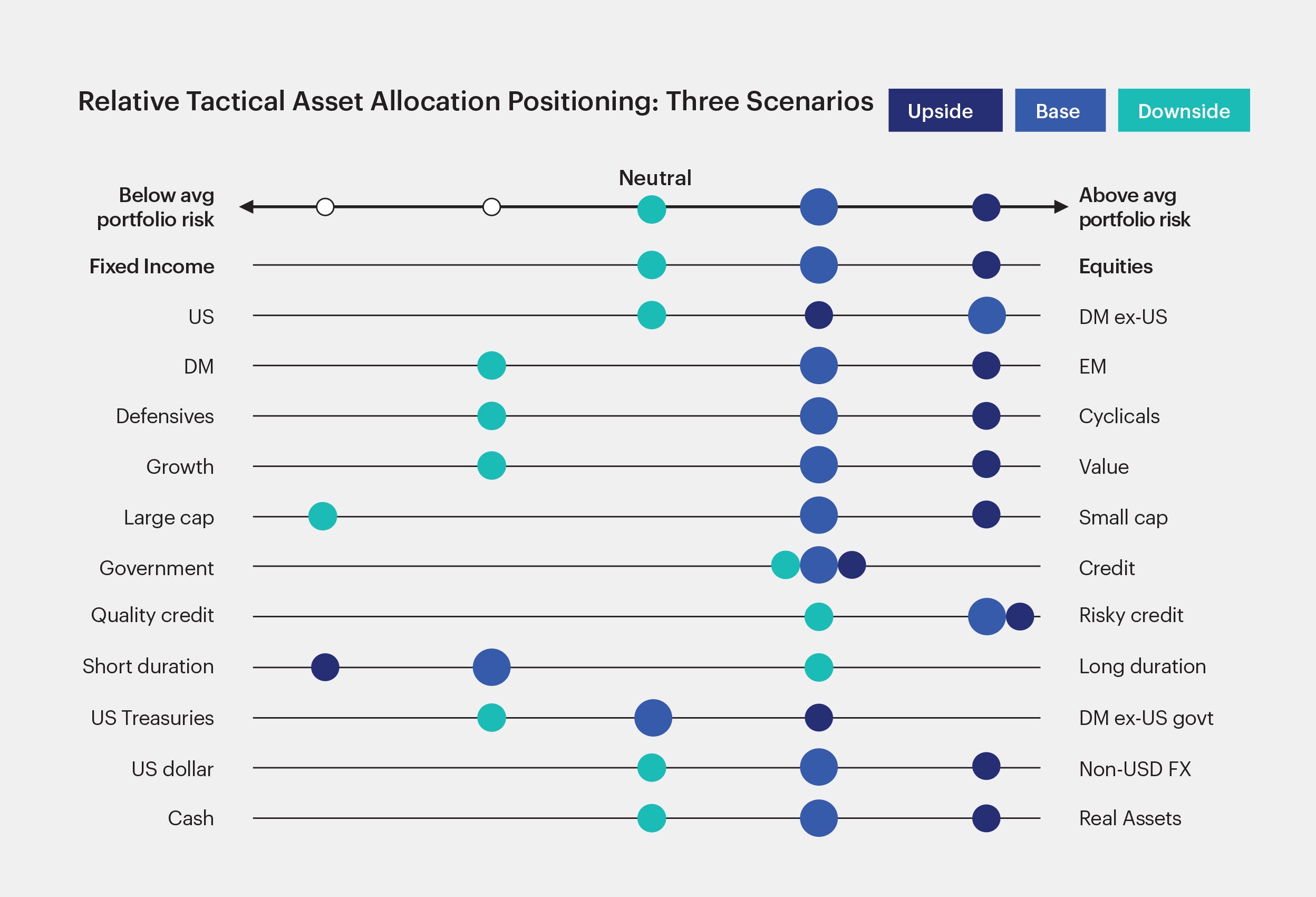 Relative Tactical Asset Allocation Positioning: Below Average