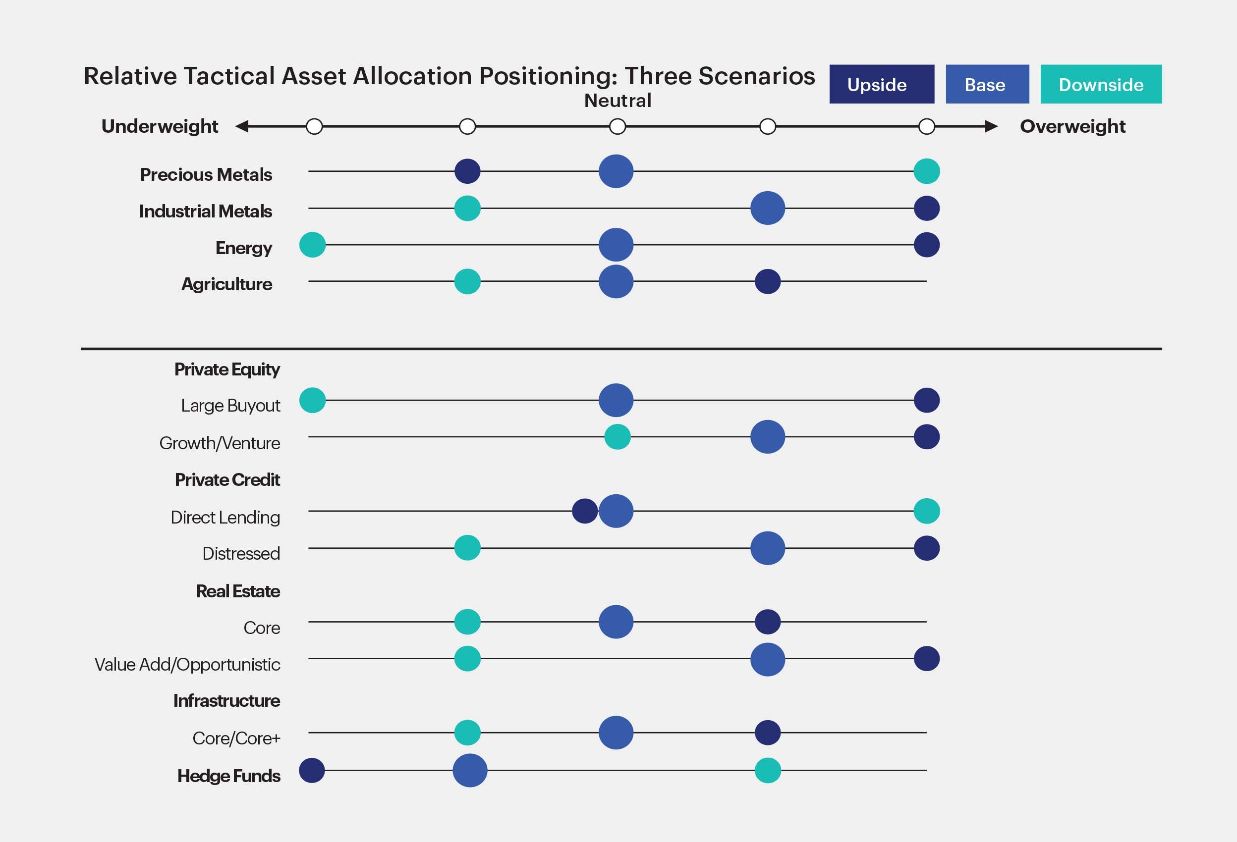 Relative Tactical Asset Allocation Positioning: Underweight