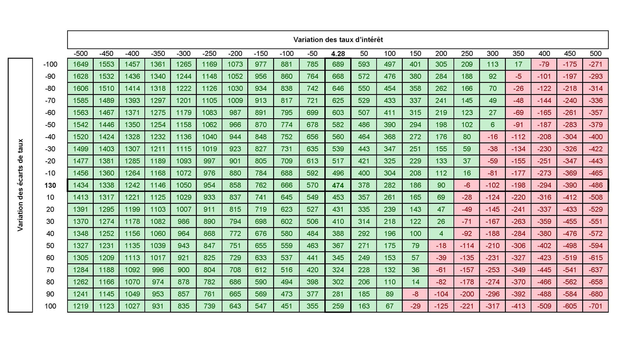 Figure 3: The green boxes in the table show where the index total return would remain positive, even if rates go up and/or spreads widen.
