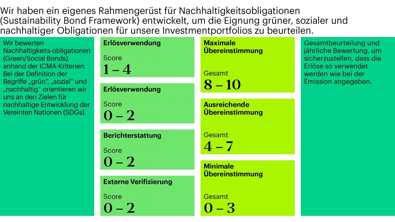 Der Investmentprozess - Sustainability Bond Framework