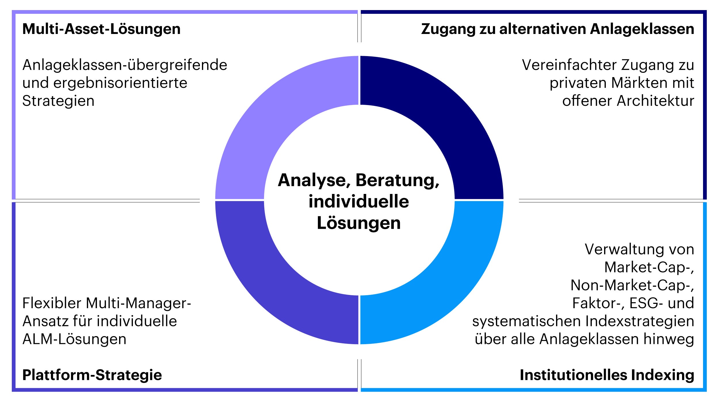 Investment Solutions auf einen Blick