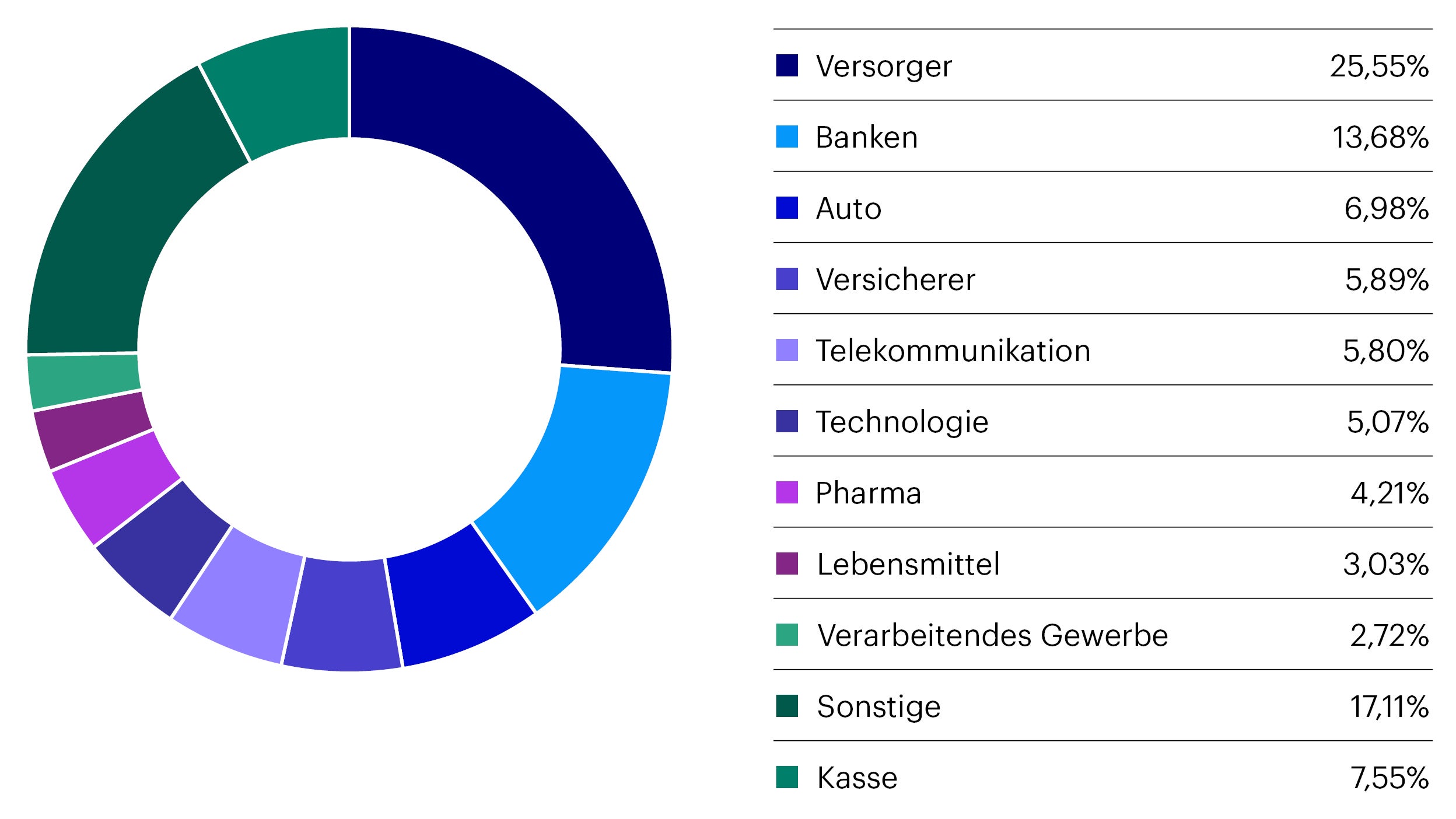 Abbildung 1 – Welche Branchen sind im Fonds vertreten? 