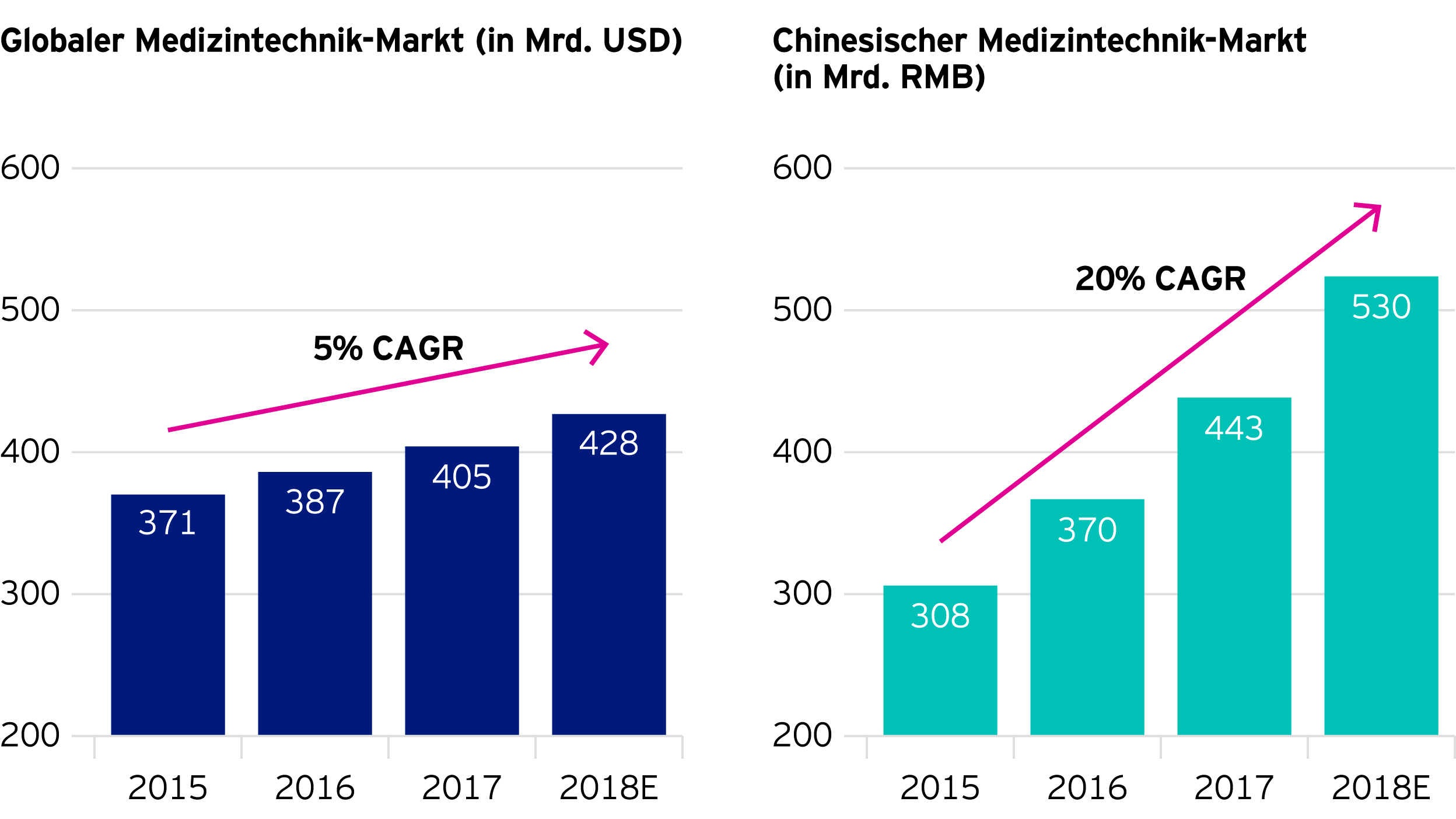 Abb. 1: Höheres Wachstum in China durch Premiumisierung