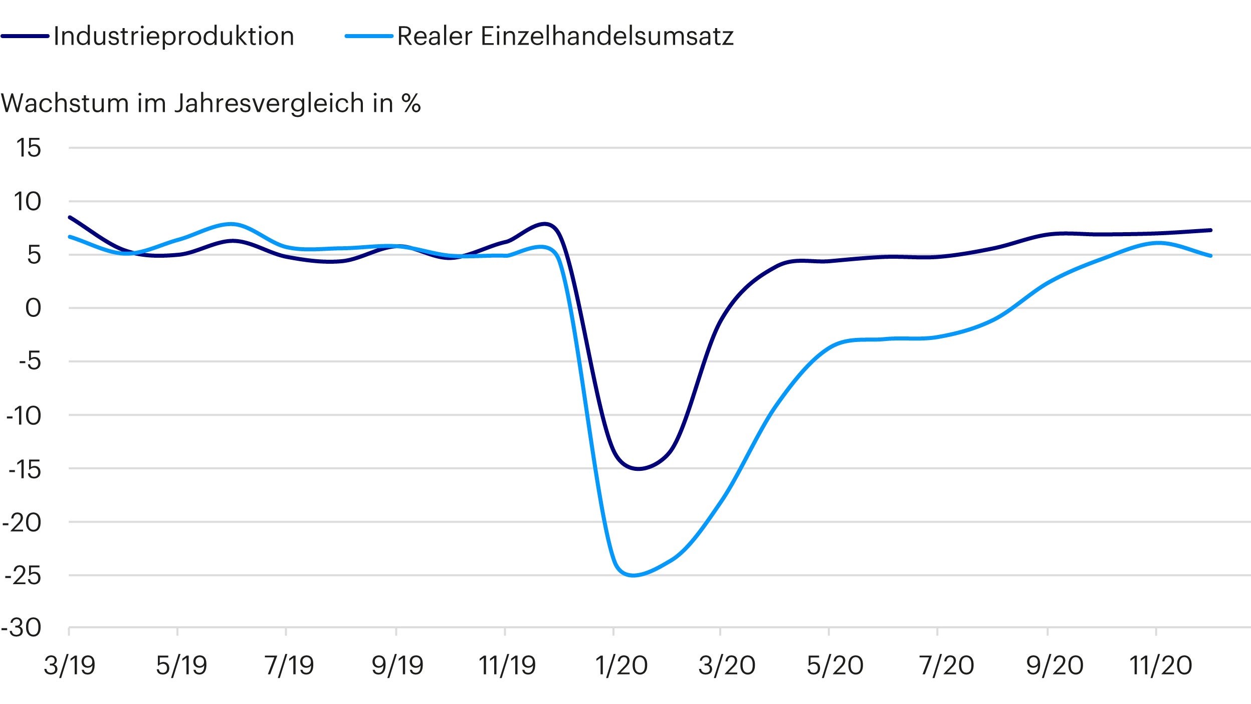 Abbildung 1: Chinesische Wirtschaft auf dem Erholungspfad