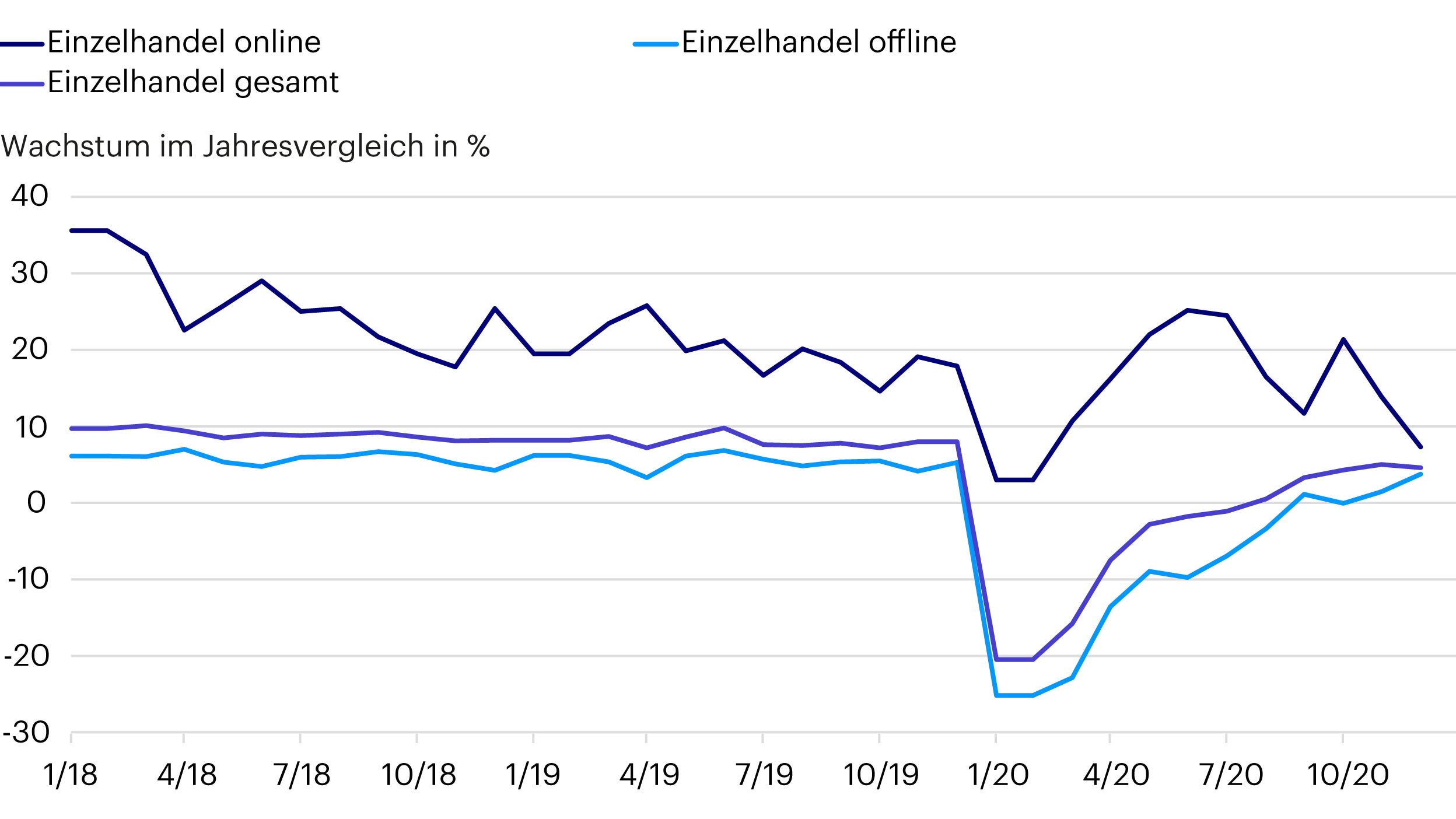 Abbildung 2: Robuste E-Commerce-Umsätze im Einzelhandel während der Covid-19-Krise