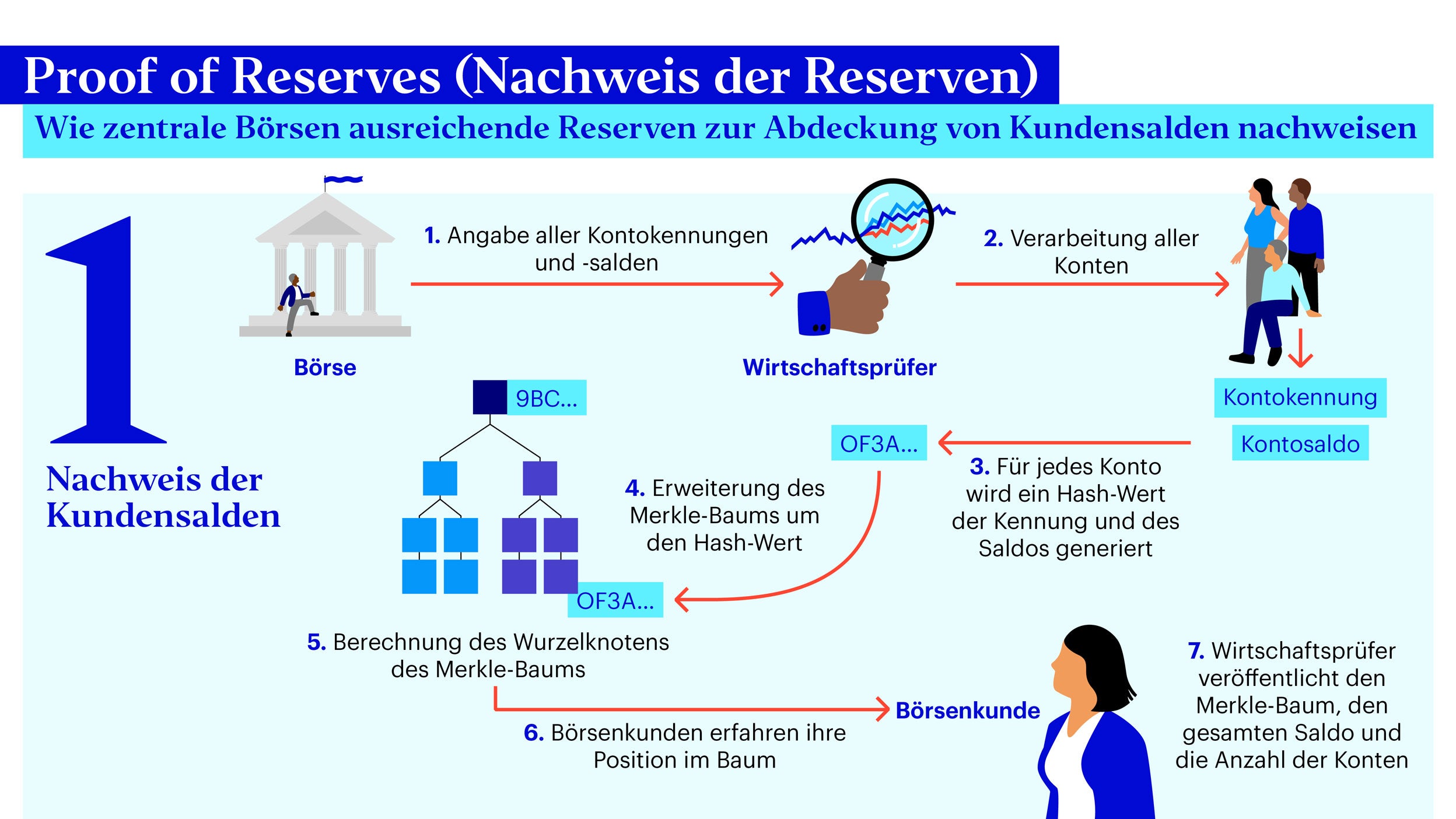 Proof of Reserves for Crypto Investors