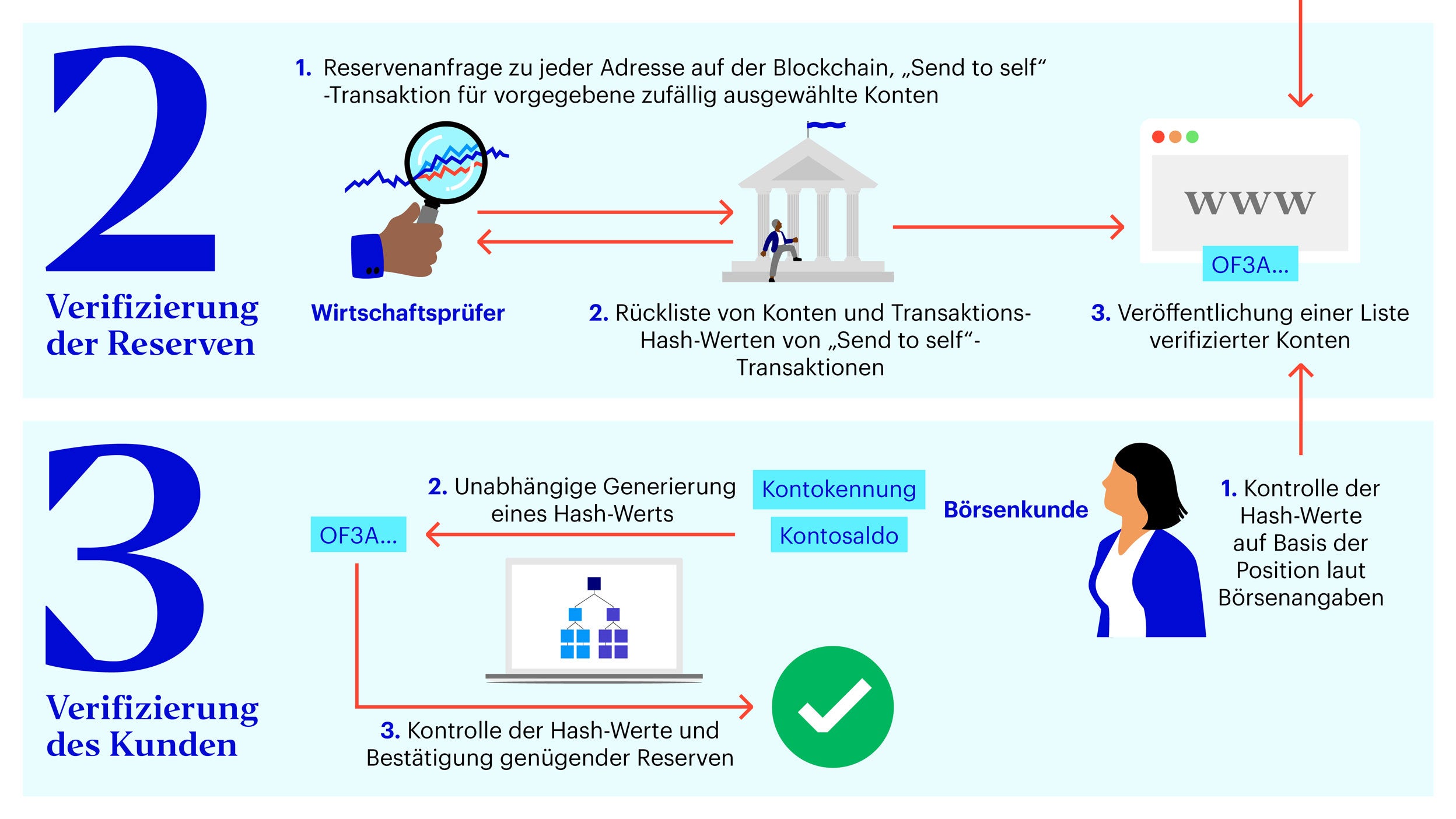 Proof of Reserves for Crypto Investors