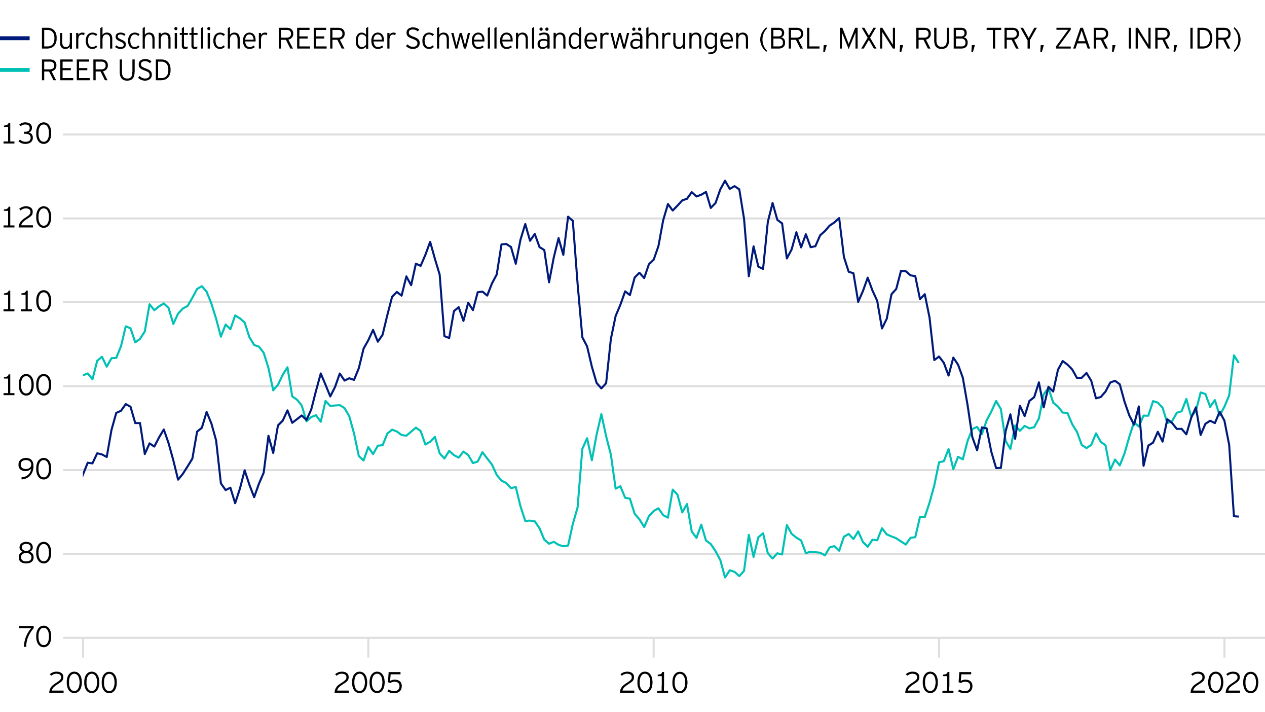 Abbildung 2: Jüngste Verlagerung des realen effektiven Wechselkurses (REER) zwischen Schwellenländerwährungen und US-Dollar