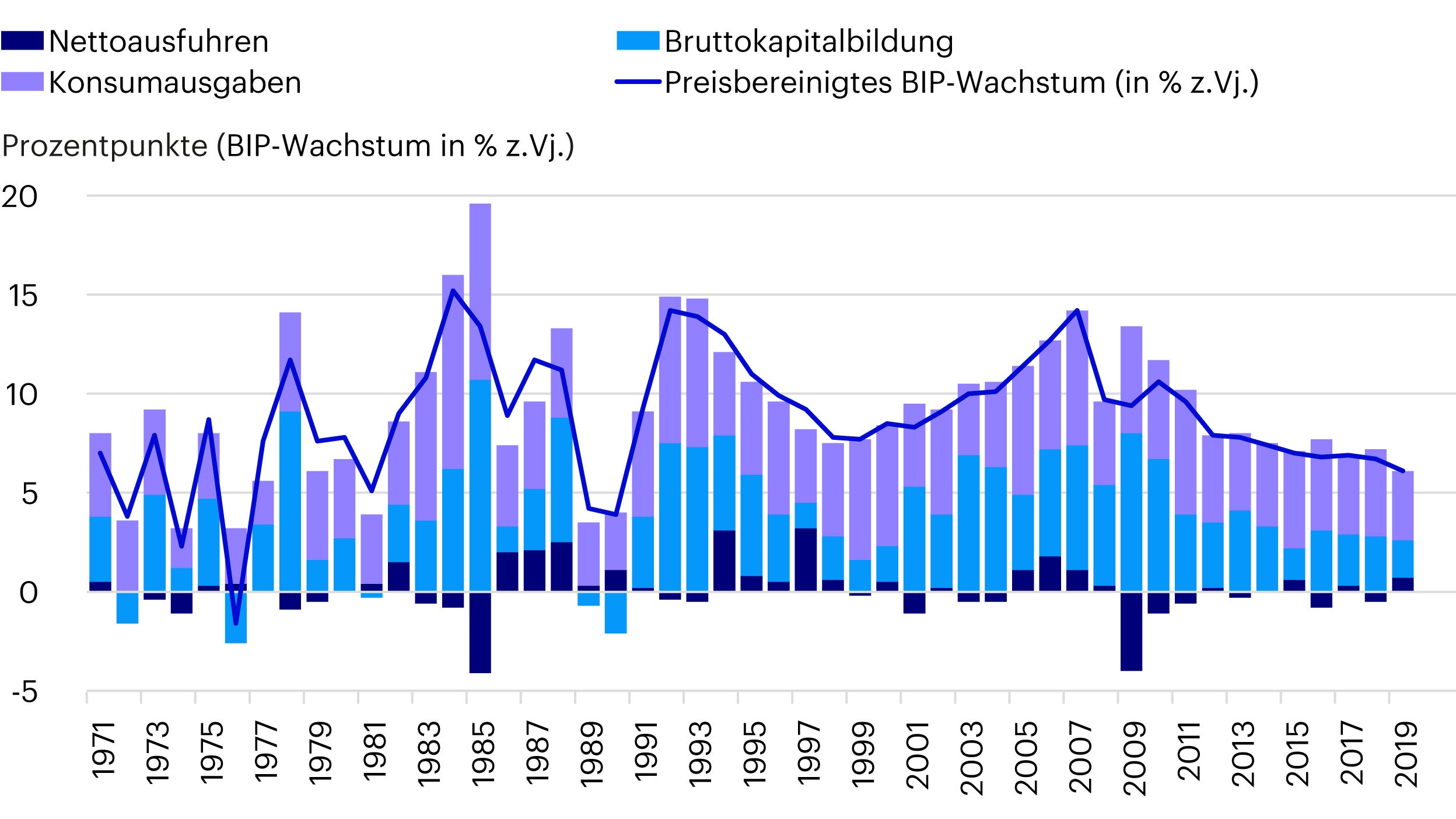 Abbildung 1: Beitrag der Konsumausgaben zum BIP-Wachstum
