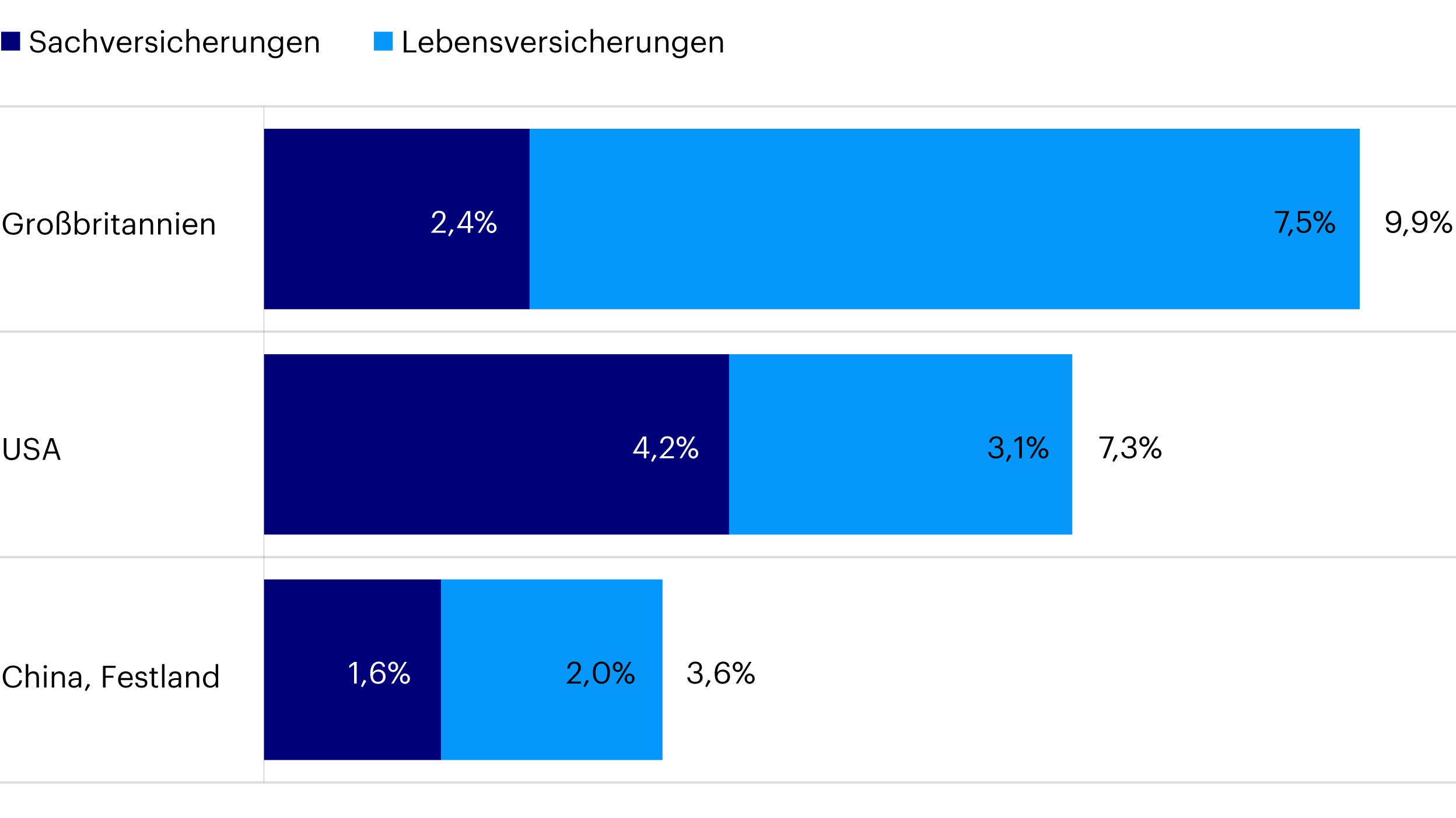 Abbildung 1: Die Versicherungspenetration ist in China nach wie vor niedrig