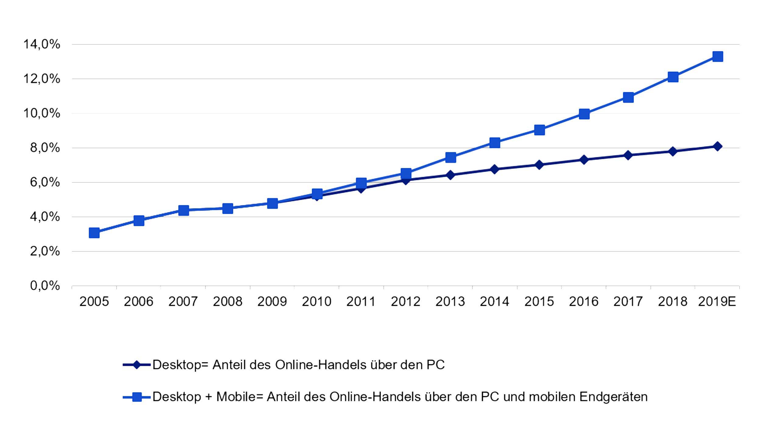 Abbildung 1: In den USA, übernimmt der Onlinehandel Marktanteile