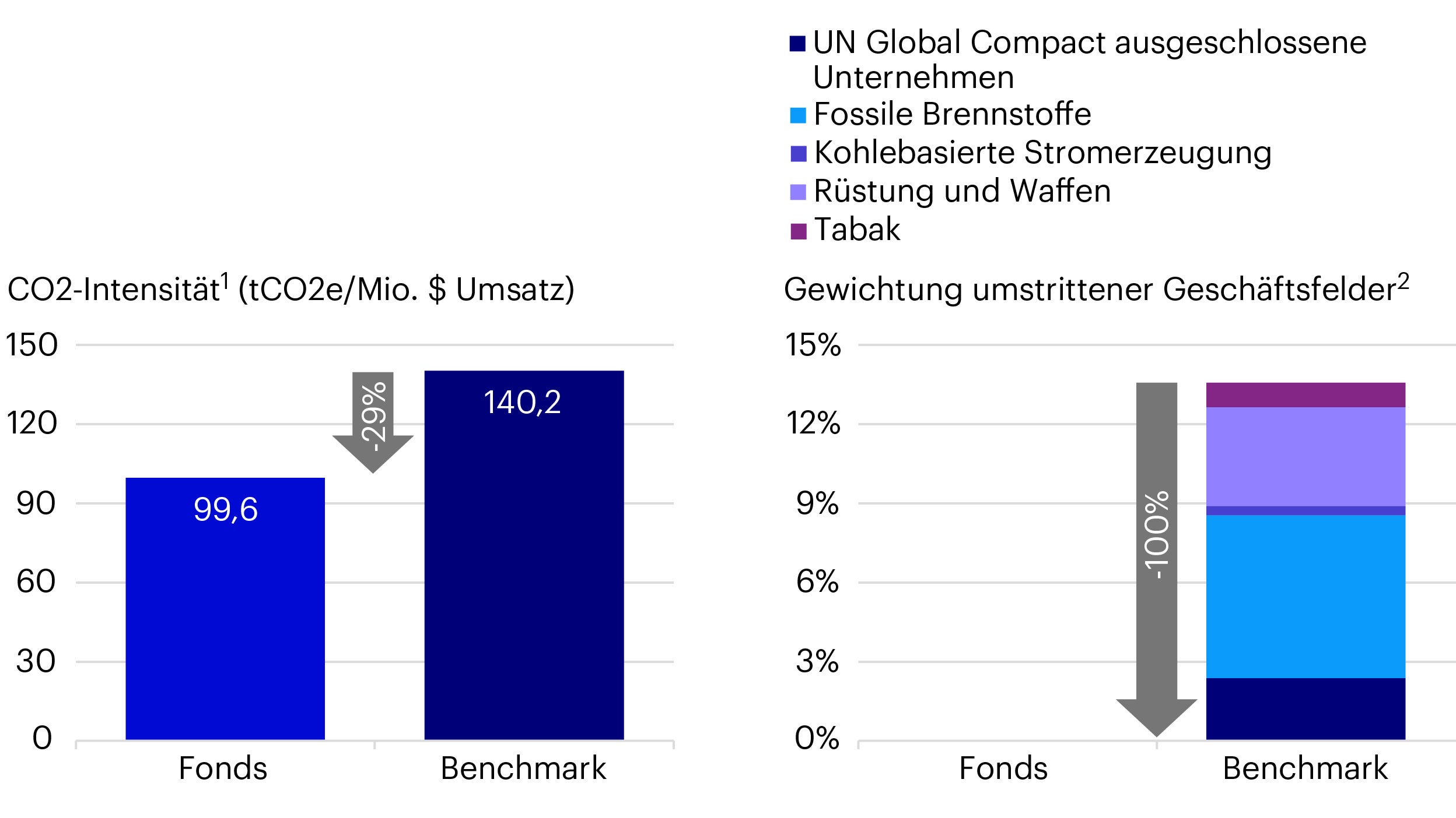 Abbildung 1: CO2-Intentistät und umstrittene Geschäftsfelder