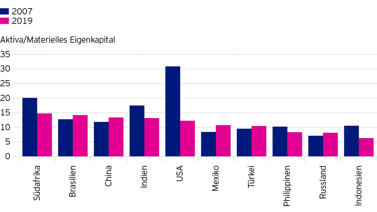 Abbildung 2: Verhältnis der Bankaktiva zum materiellen Eigenkapital