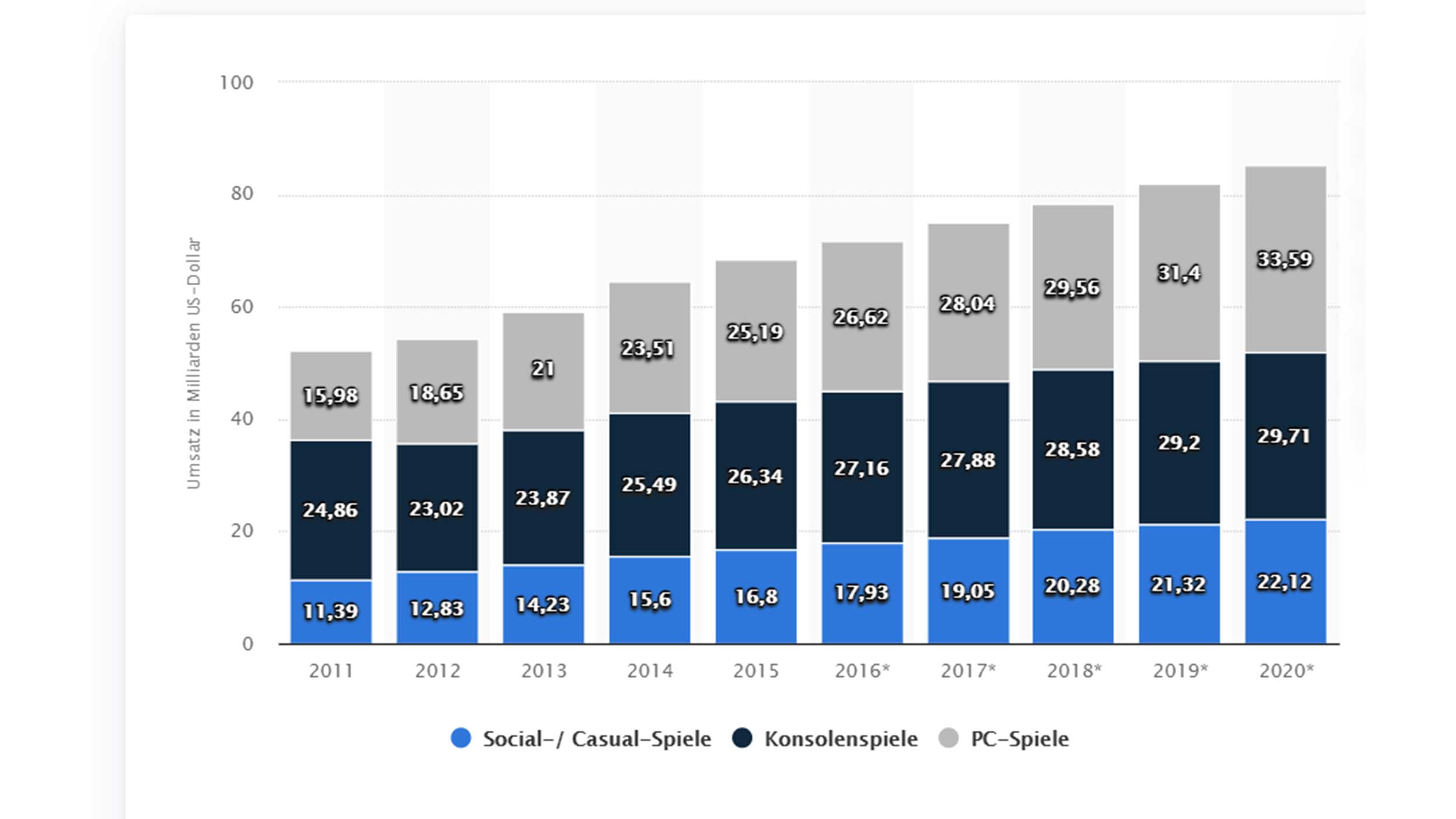 Abbildung 3: Weltweiter Umsatz im Markt für Videogames von 2011 bis 2020 (in Mrd. USD)