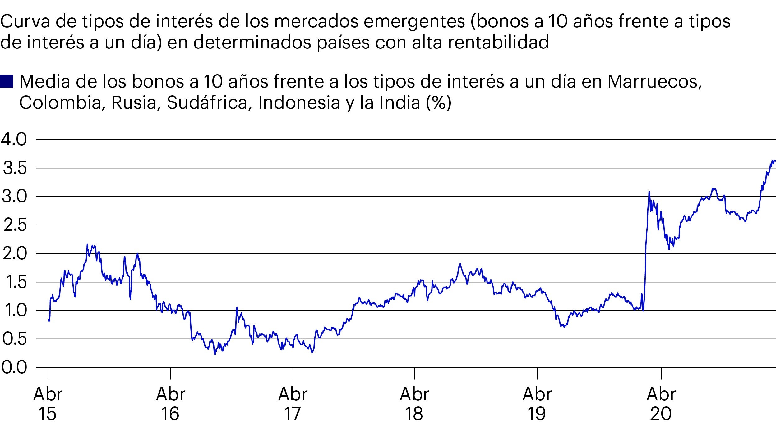 Los tipos de interés de los mercados emergentes ofrecen una rentabilidad esperada muy atractiva – Curvas de tipos pronunciadas