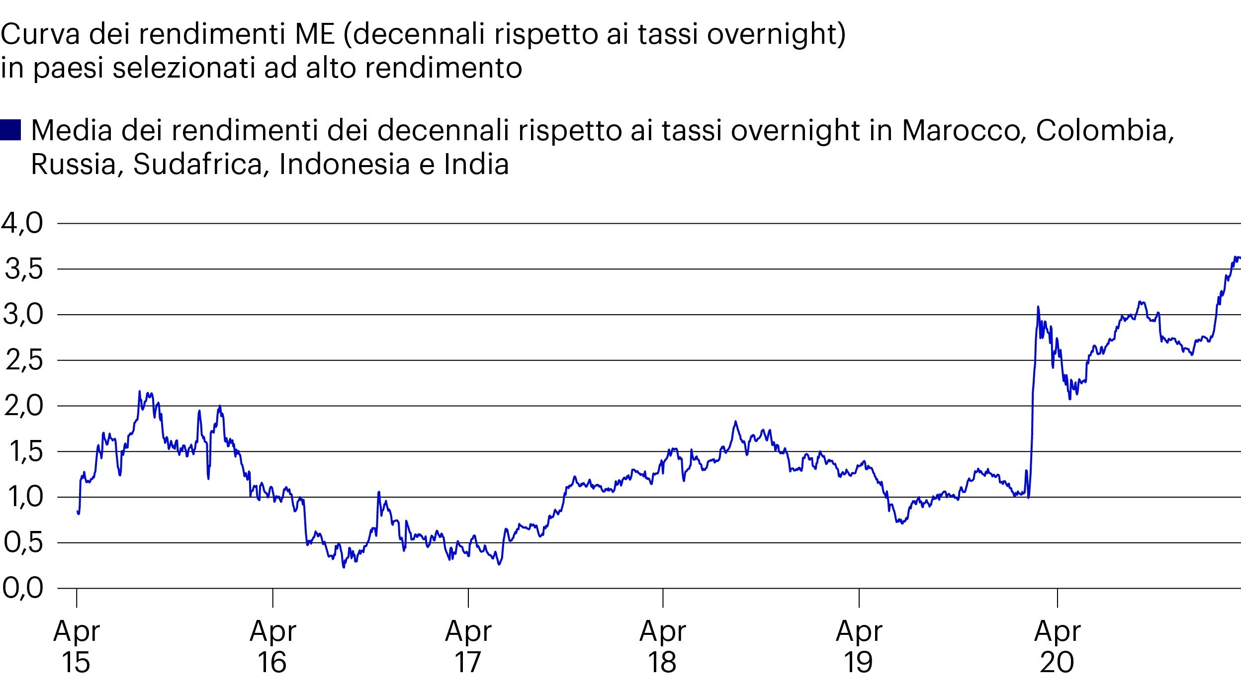 I tassi dei mercati emergenti offrono rendimenti attesi molto interessanti – Curve dei rendimenti ripide