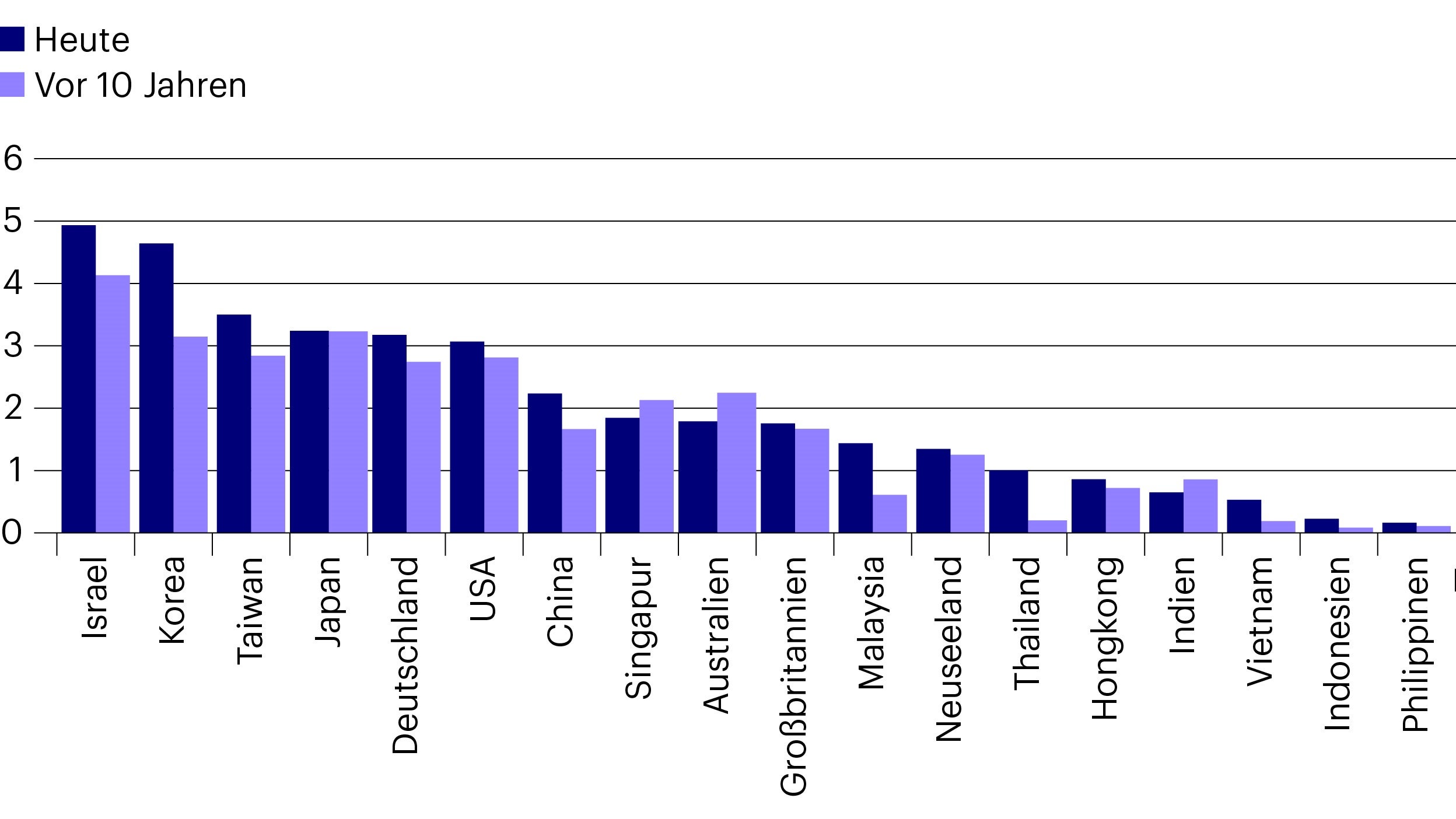 Abbildung 1: F&E-Ausgaben in % des BIP, vor 10 Jahren ggü. heute