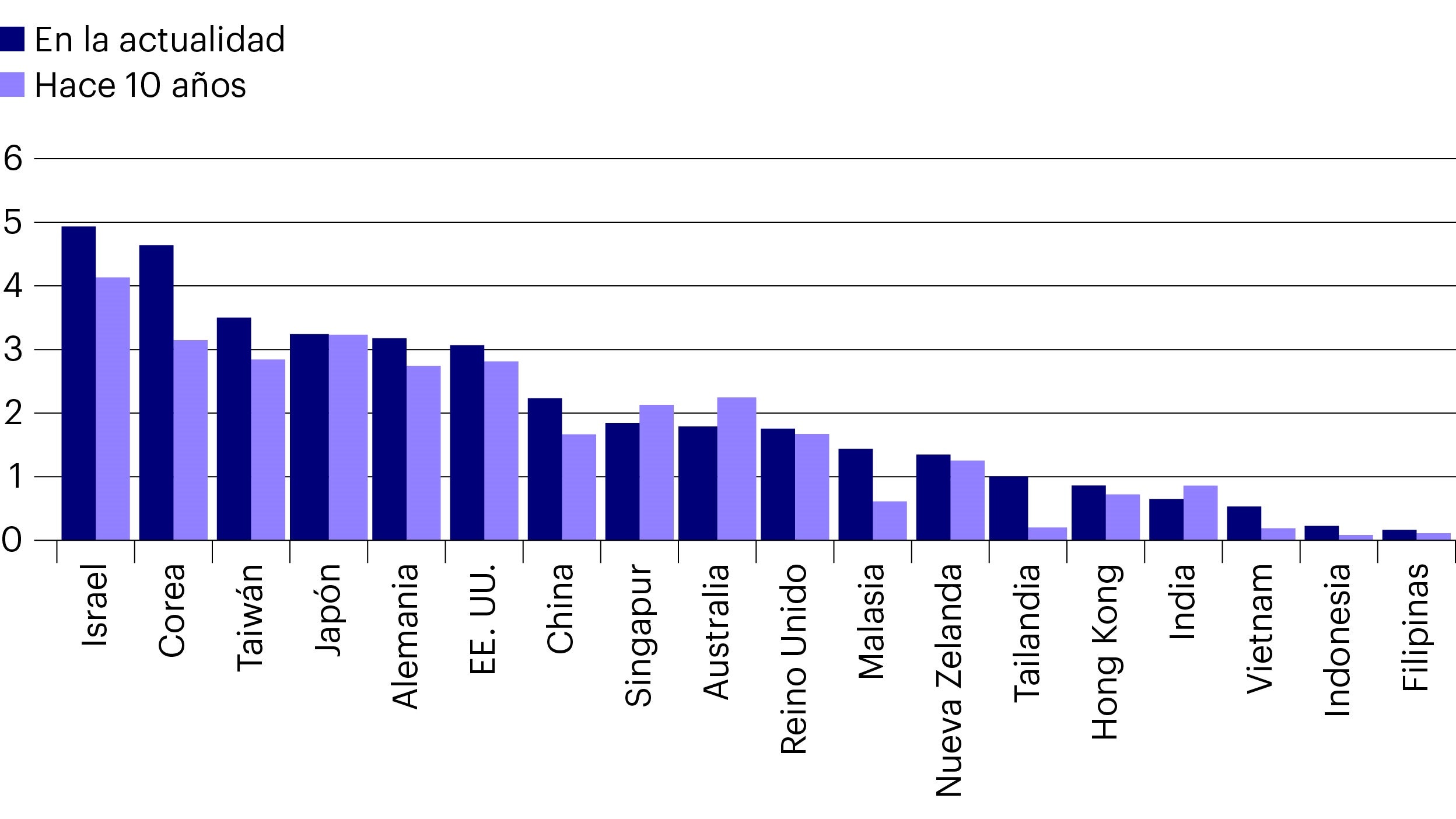 Figura 1: I+D como % del PIB, hace 10 años vs. en la actualidad