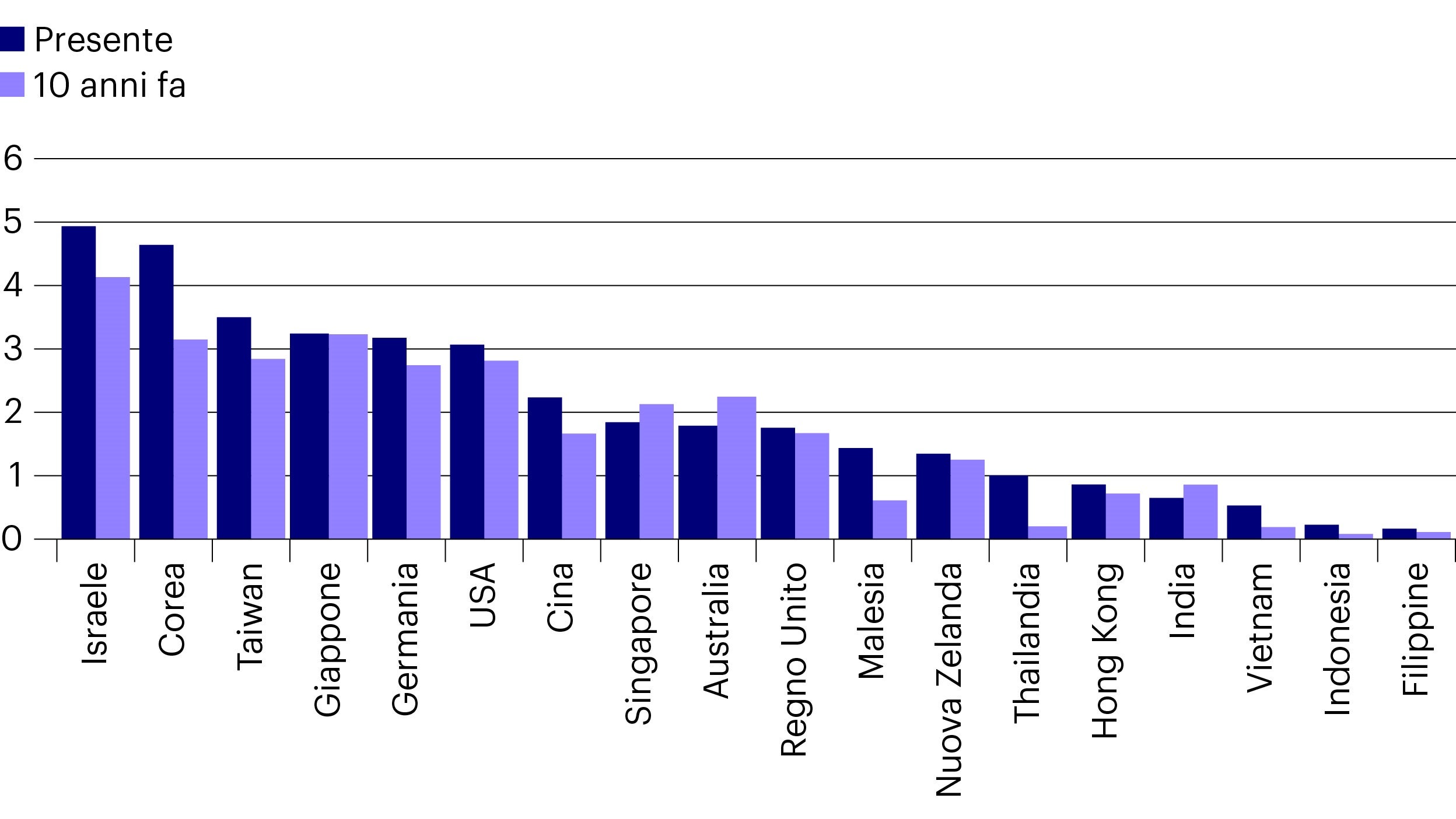 Figura 1: R&D in % del PIL, 10 anni fa e oggi